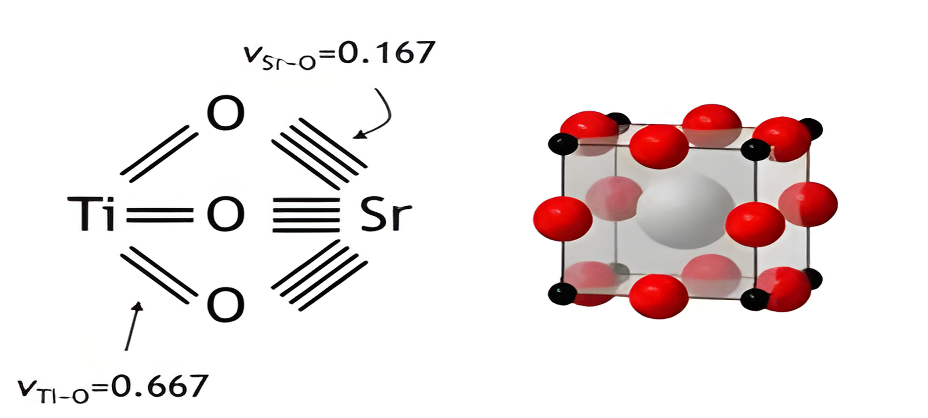 Bond graph of SrTiO3 marking the Sr-O and Ti-O bond valences, beside the perovskite unit cell.