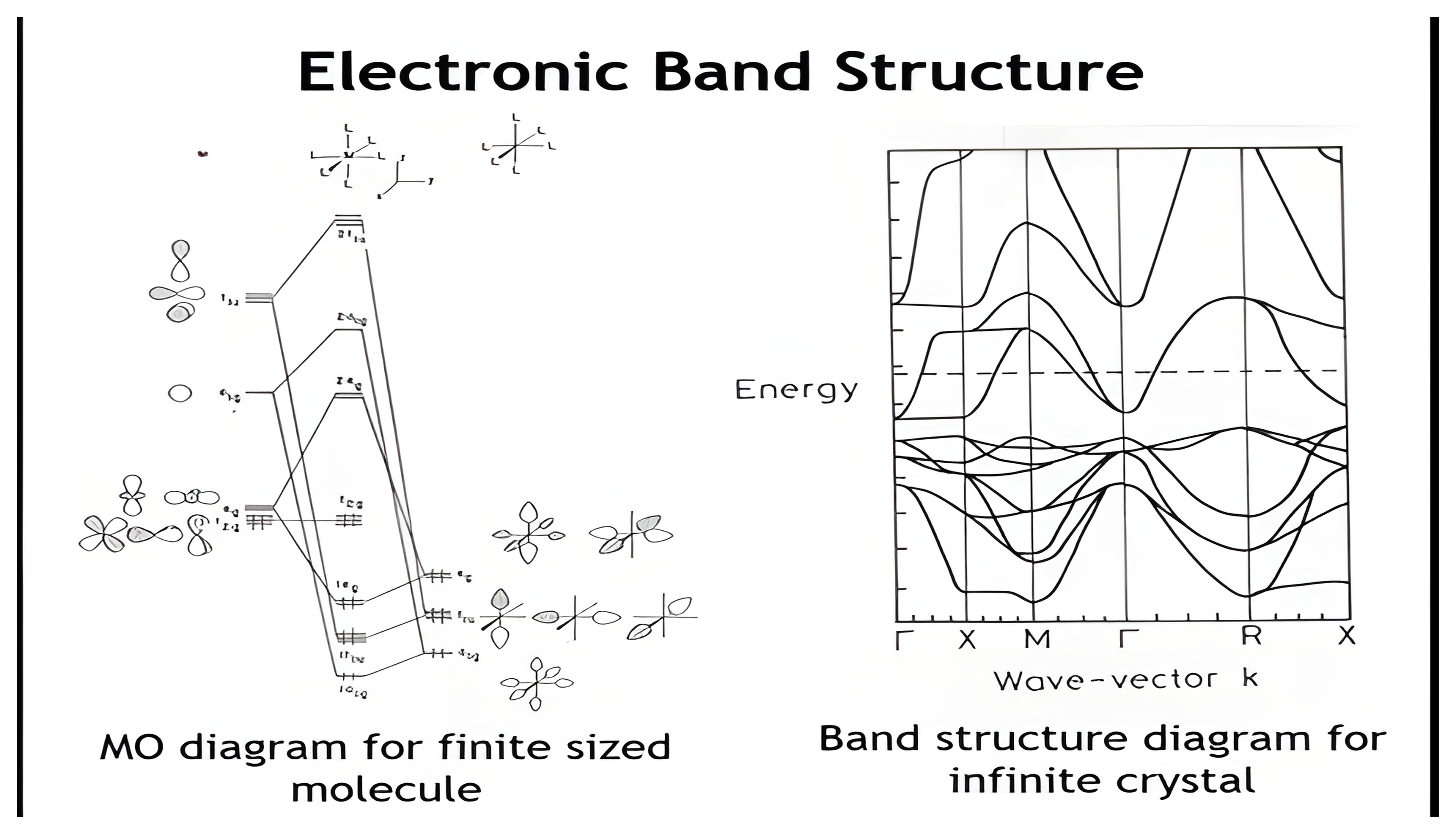 Molecular orbital diagram for a finite molecule beside the band structure diagram for an infinite crystal.