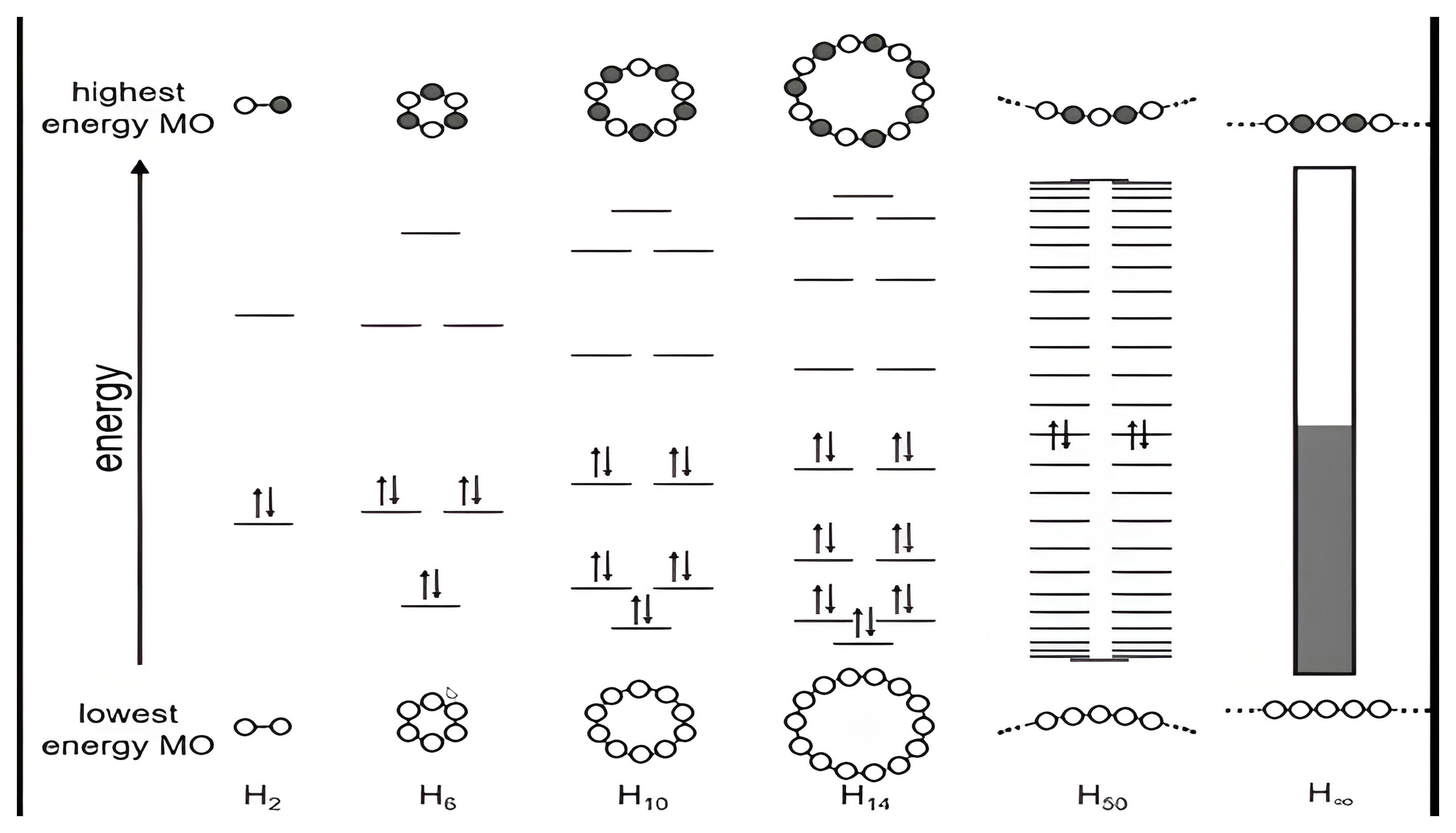 Energy-level diagrams for H2 through H50 rings ending at the infinite hydrogen chain continuum.