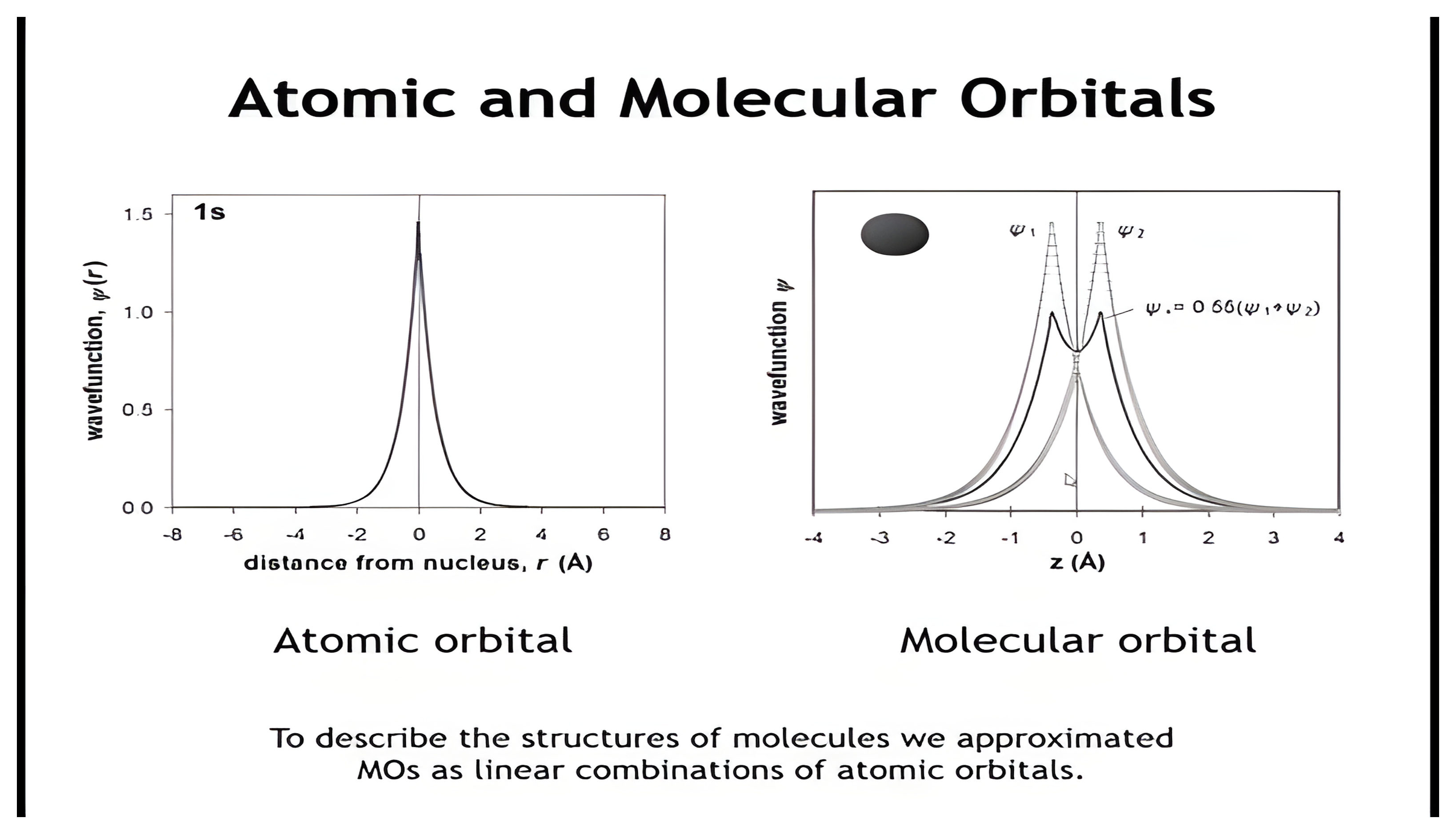 Hydrogen 1s atomic orbital wavefunction beside a molecular orbital built as a linear combination of atomic orbitals.