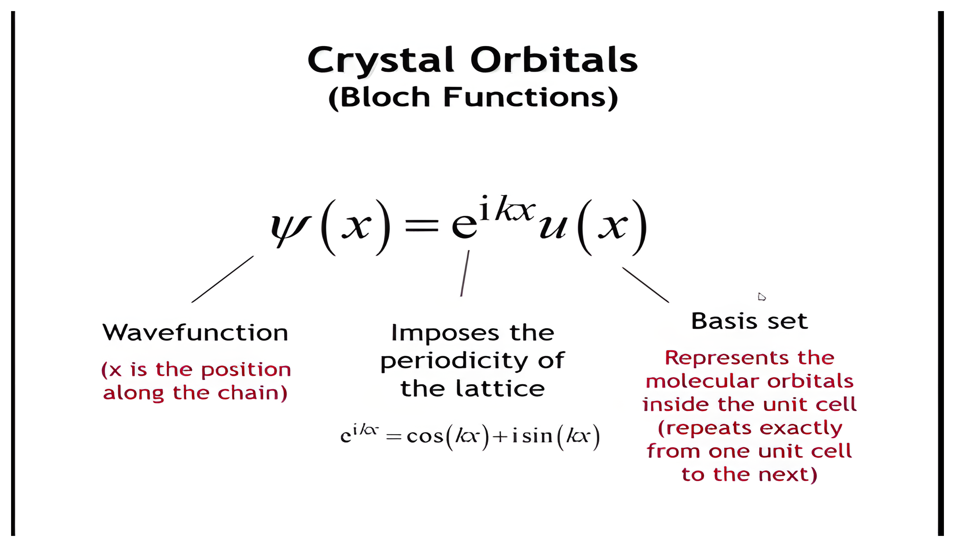 The Bloch function psi(x) = e^(ikx) u(x) with its wavefunction, periodicity, and basis-set parts labeled.