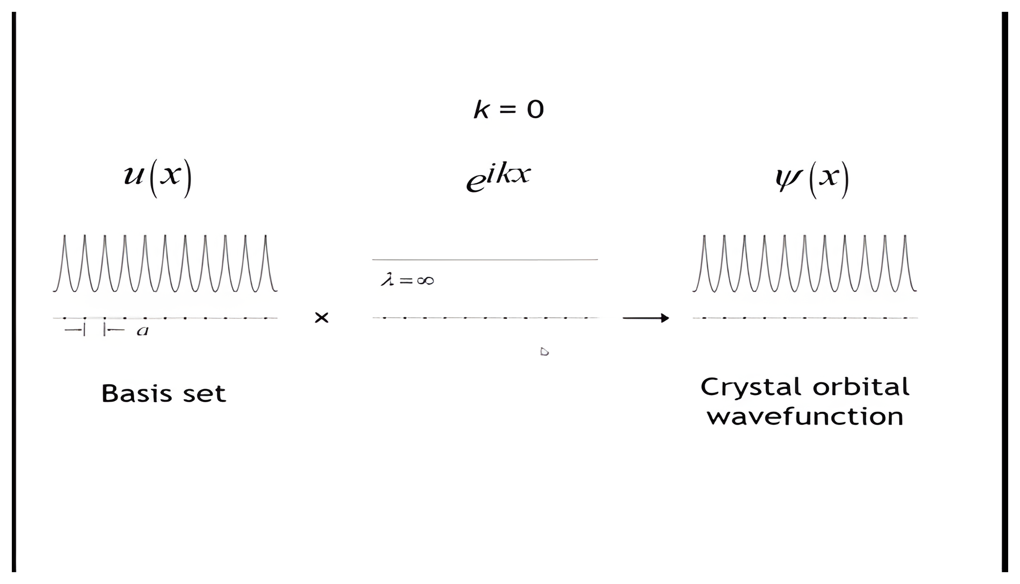 At k = 0 the basis set u(x) times the constant phase factor gives the summed 1s crystal orbital wavefunction.