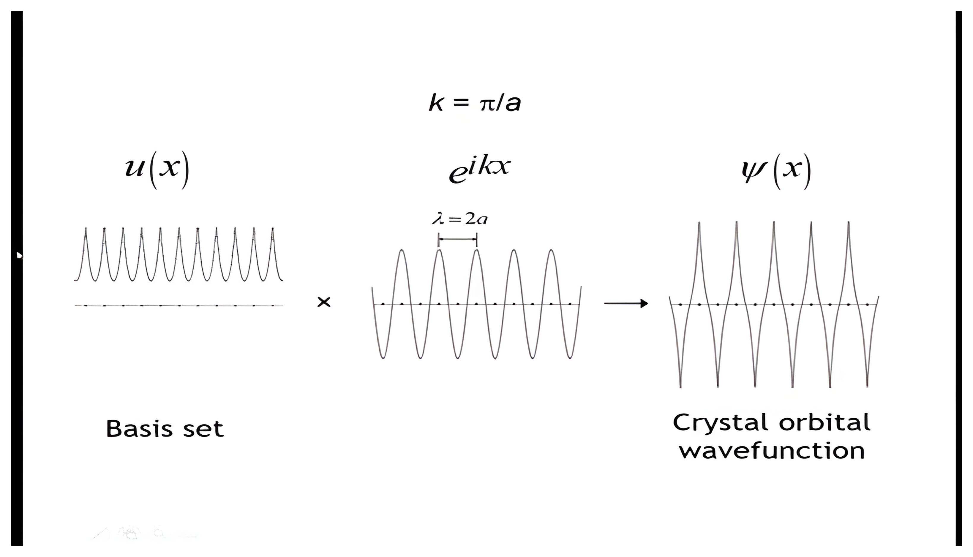 At k = pi over a the basis set u(x) times a phase factor of wavelength 2a gives the alternating crystal orbital wavefunction.