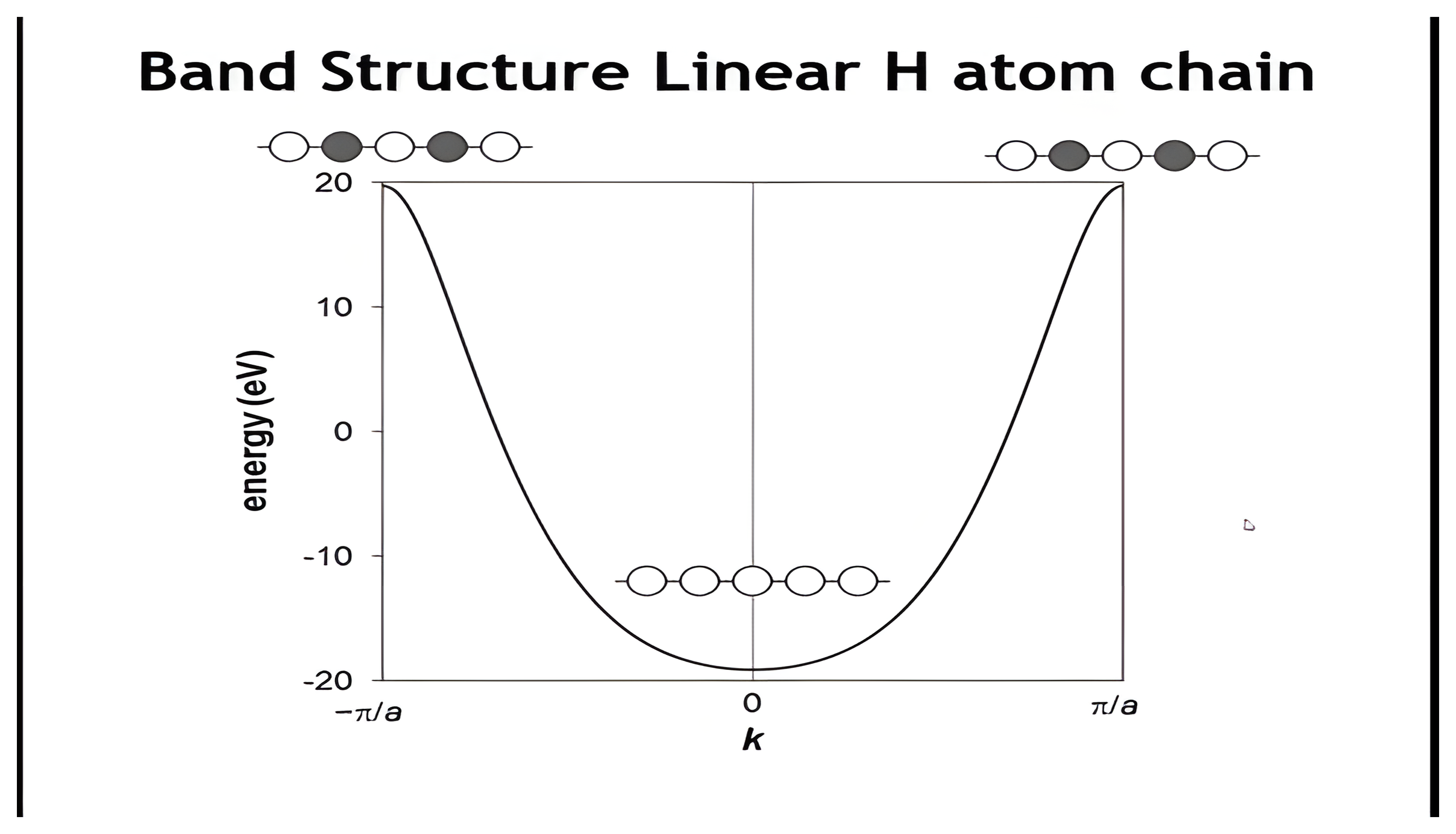 Band structure of the linear hydrogen atom chain: energy versus k from minus pi over a to plus pi over a.