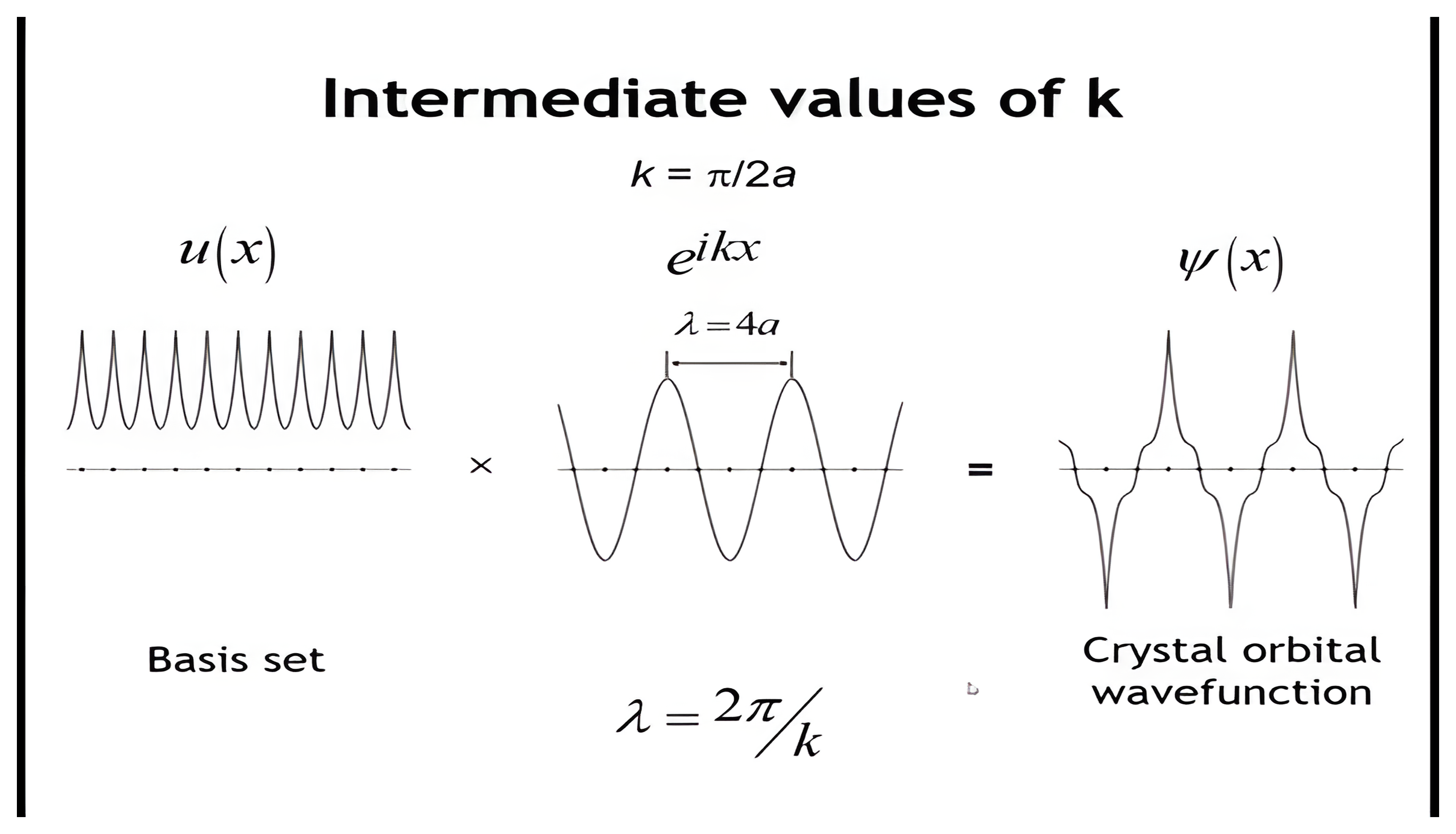 At k = pi over 2a the phase factor has wavelength 4a, giving a crystal orbital with nodes every two atoms.