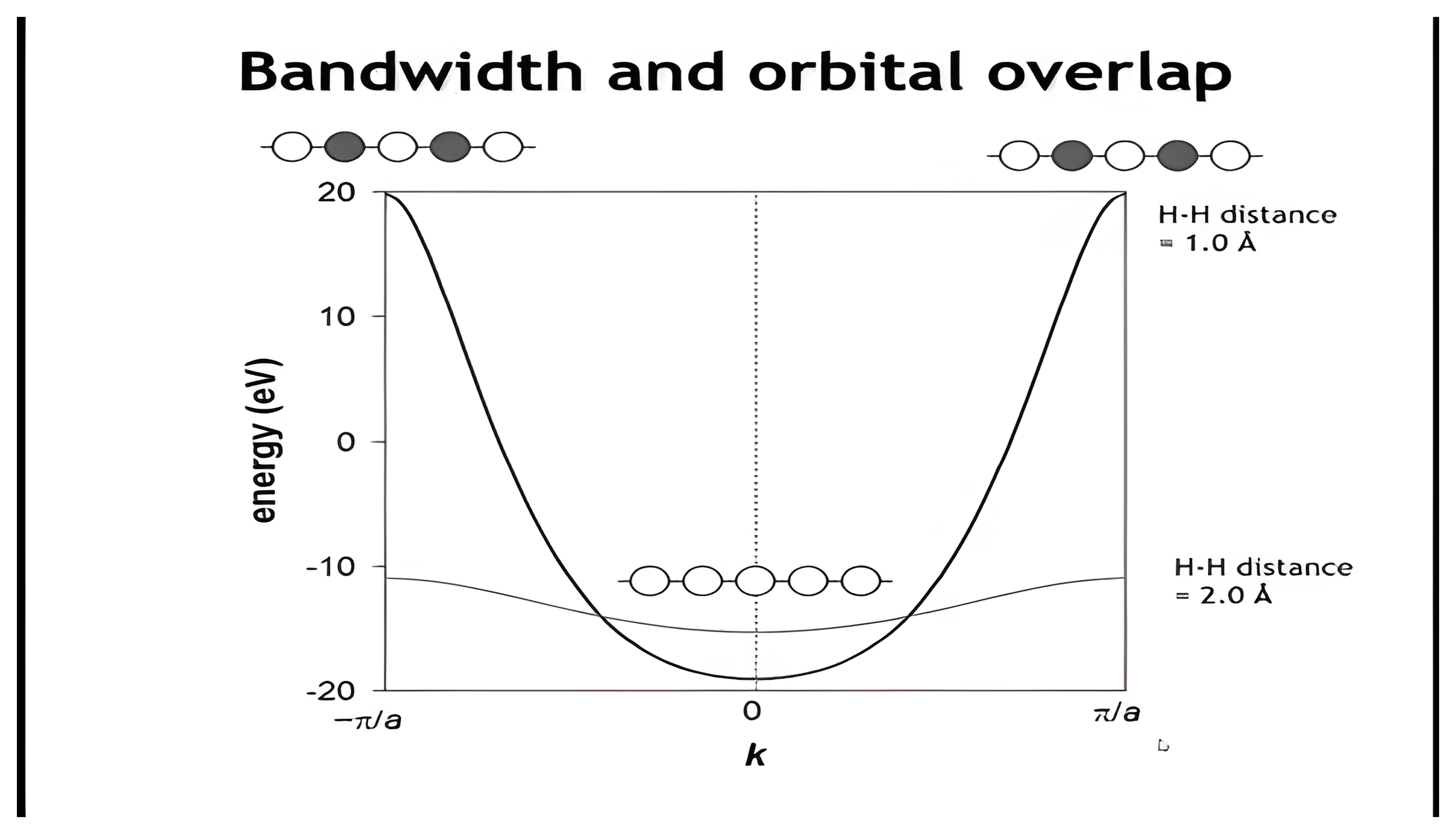Build comparing the hydrogen-chain band at H-H distances of 1.0 and 2.0 angstroms to define bandwidth.