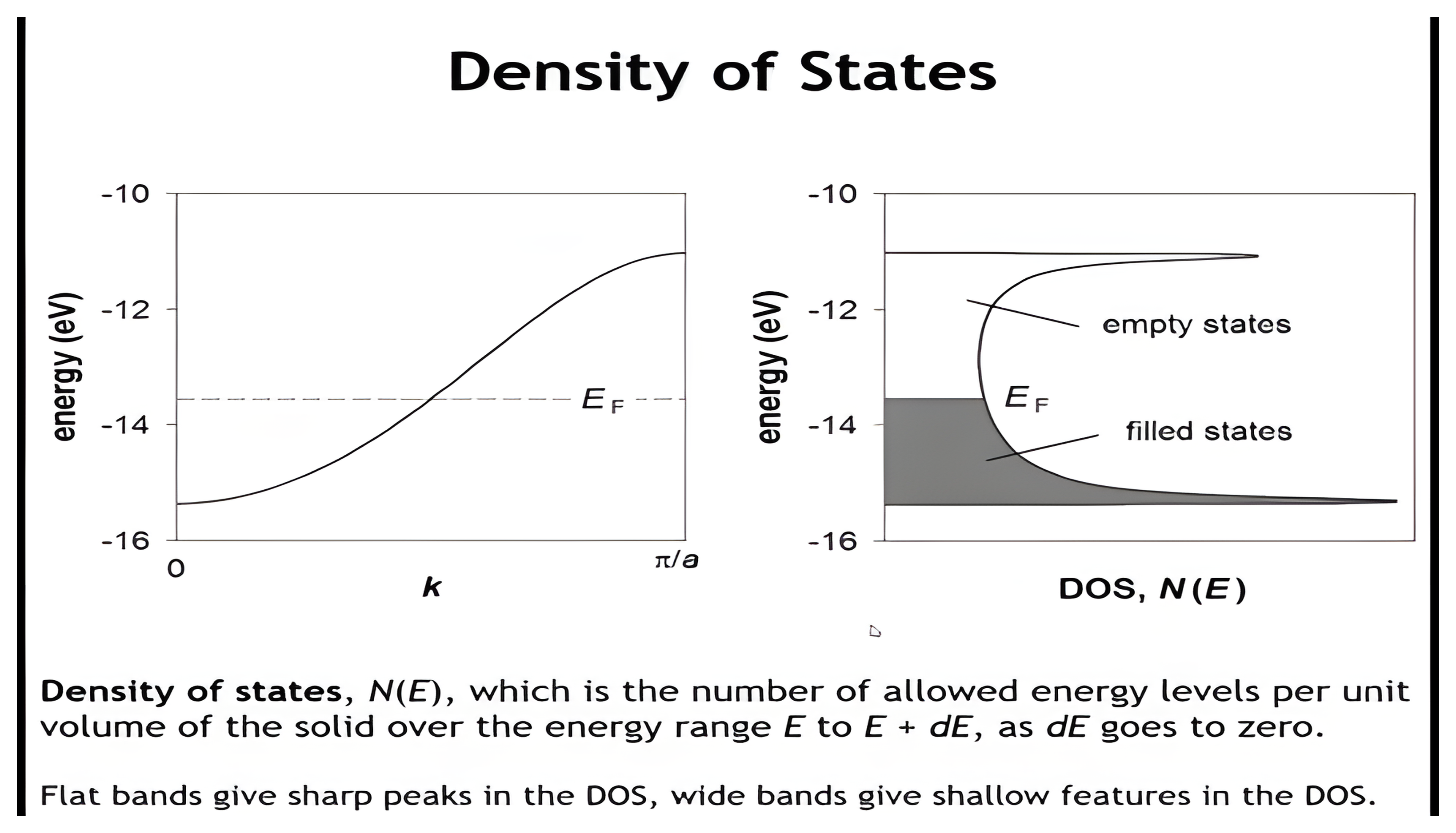 The hydrogen-chain band beside its density of states plot with filled and empty states around the Fermi level.