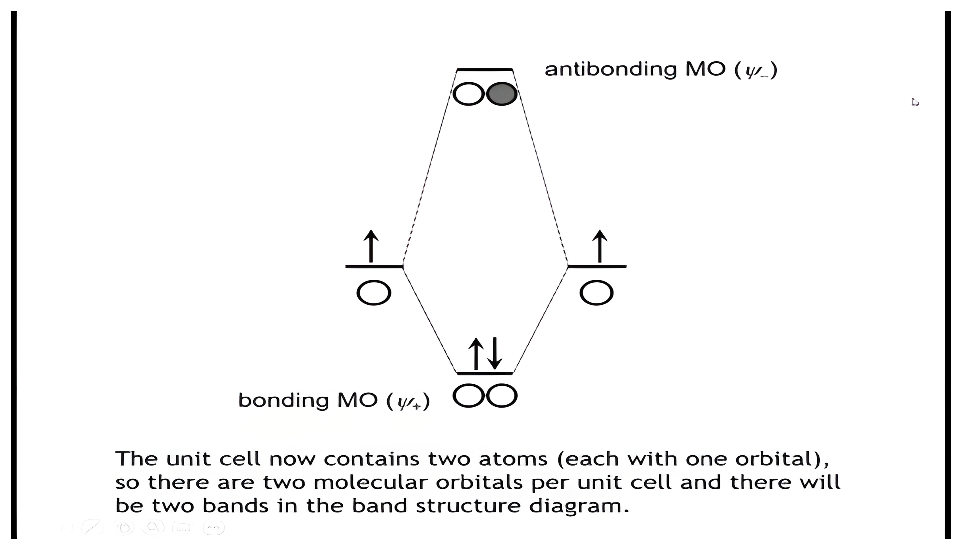 Molecular orbital diagram of one H2 molecule: two hydrogen 1s orbitals combine into a filled bonding MO psi-plus and an empty antibonding MO psi-minus, so the two-atom unit cell carries two molecular orbitals and the chain has two bands.