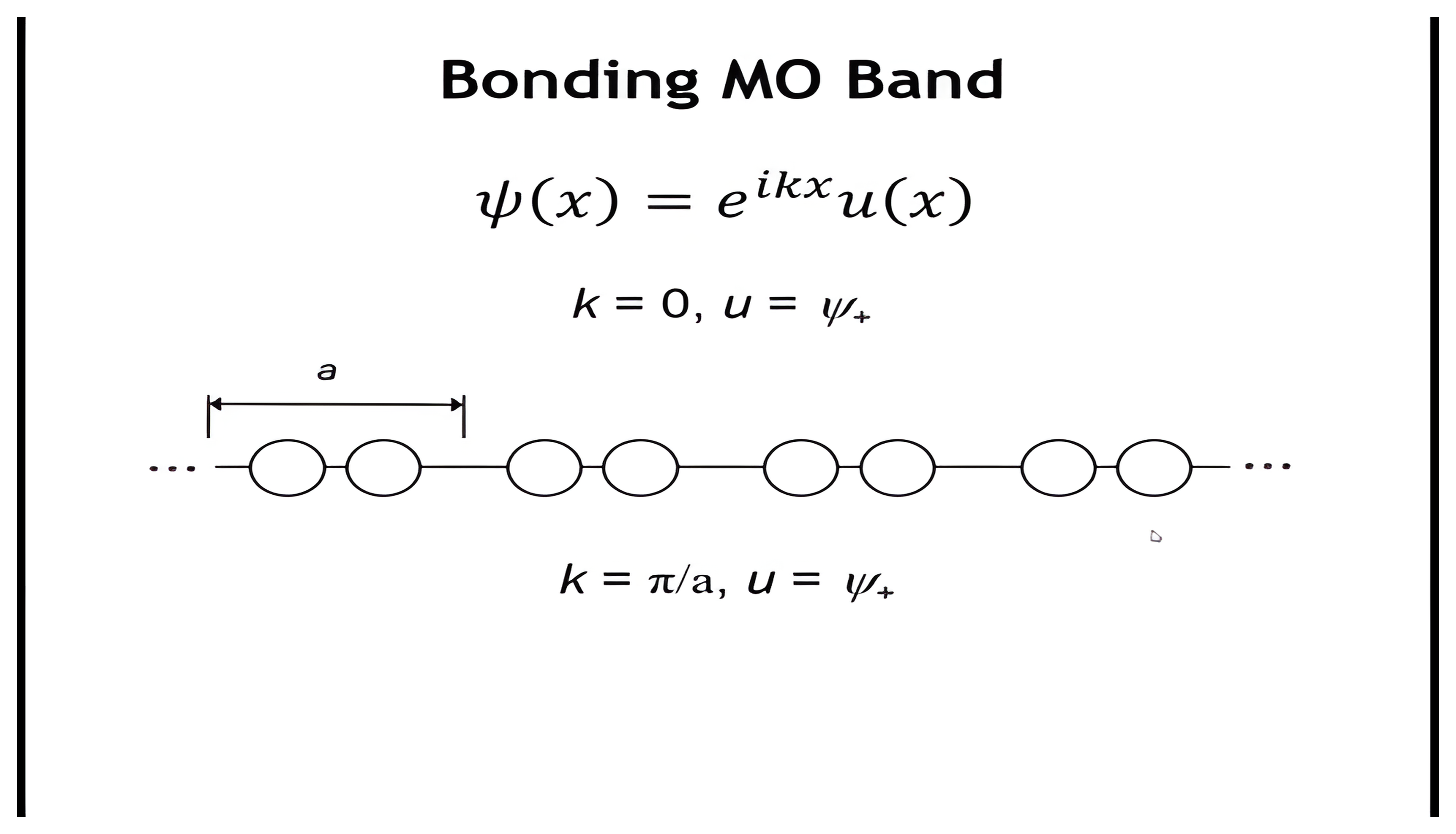 Bonding MO band at k = 0, u = psi-plus: every H2 dimer in the chain drawn with both lobes unshaded, so all orbitals are in phase.