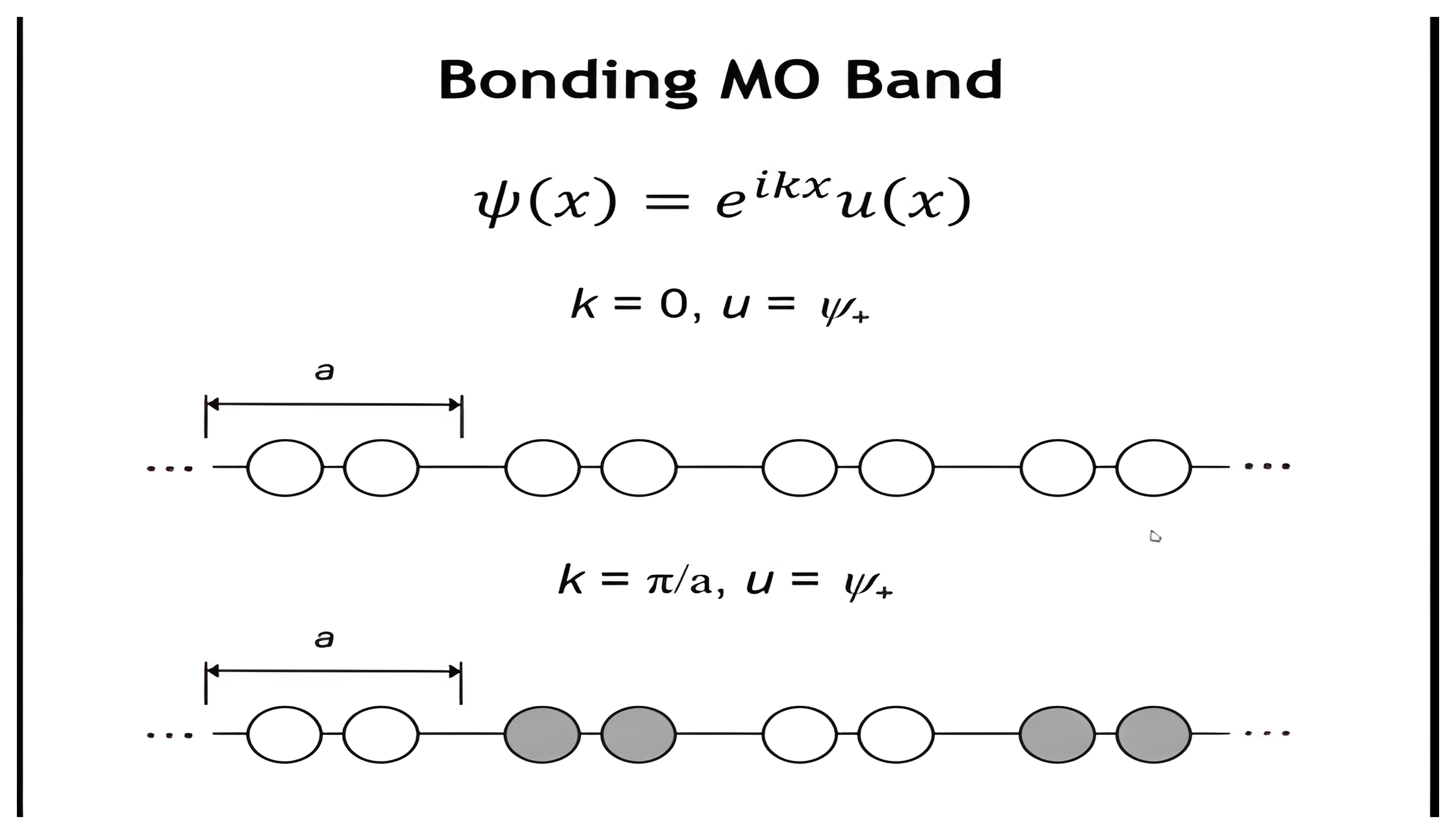 Bonding MO band at k = pi over a, u = psi-plus: the phase alternates from one H2 dimer to the next, unshaded pair then shaded pair, beneath the in-phase k = 0 chain.
