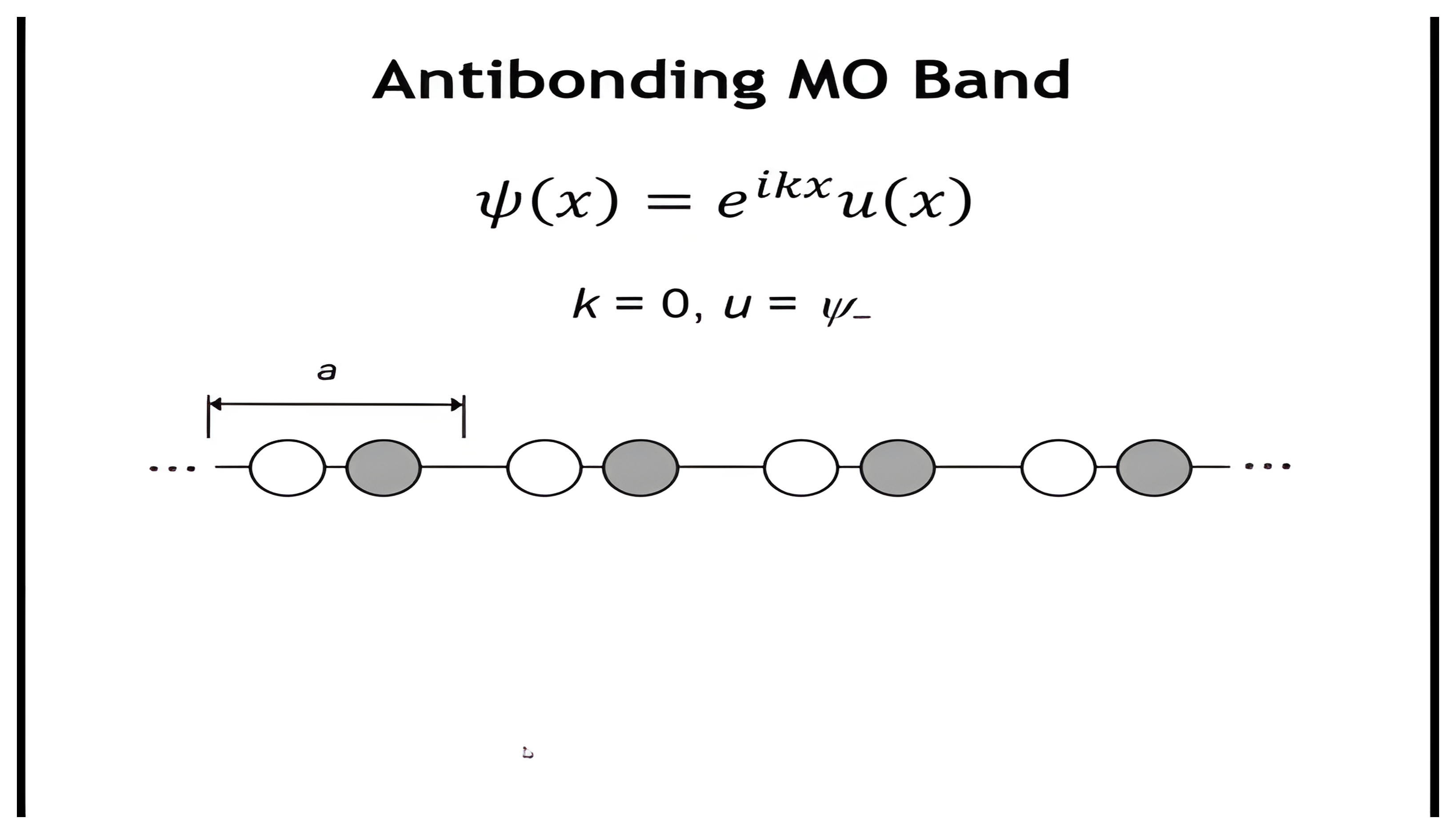 Build running the antibonding molecular orbital through both k points, from the k = 0 chain in which each antibonding H2 dimer repeats identically, ending at k = pi over a where the antibonding dimer flips sign from one unit cell to the next.