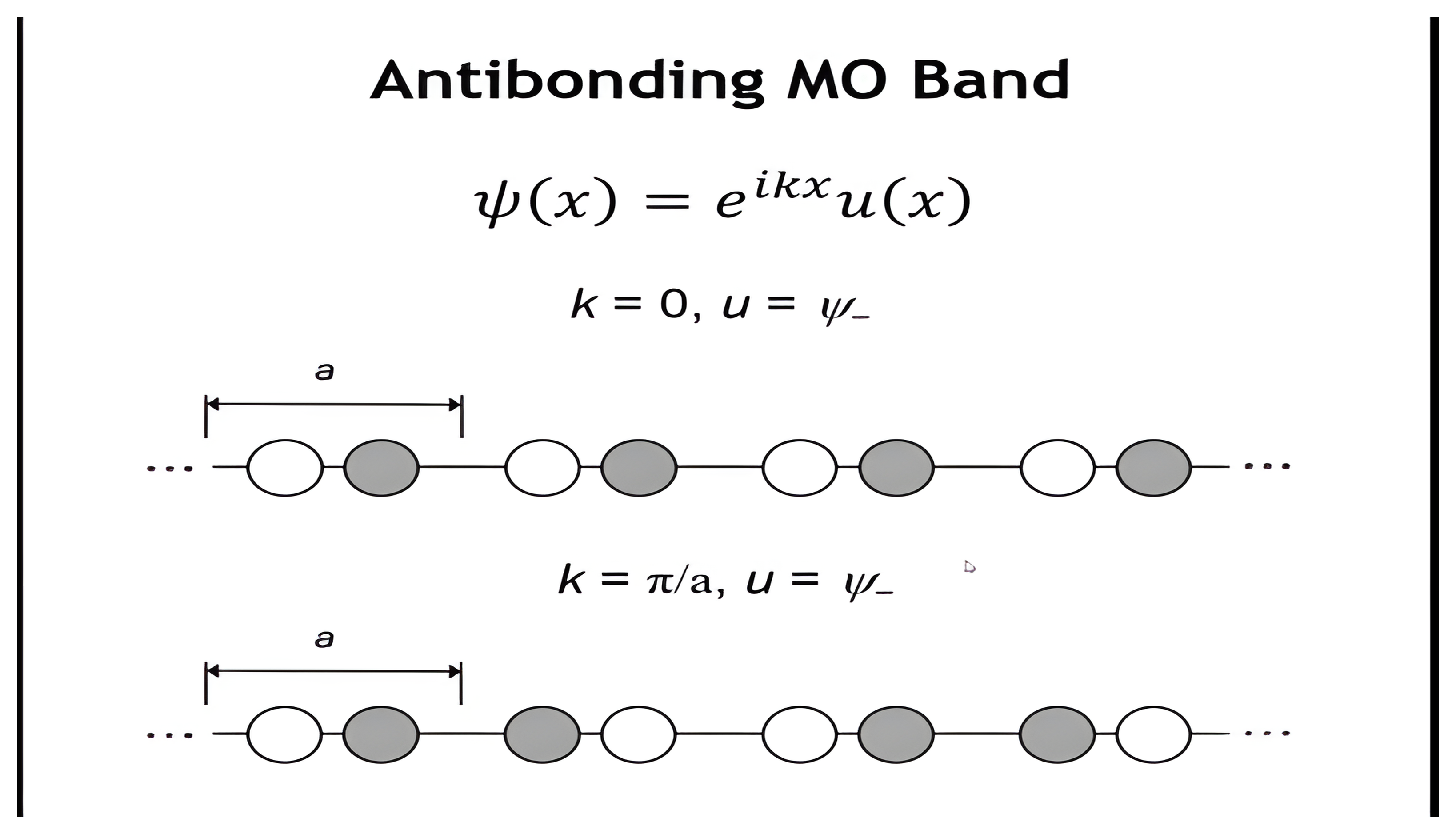 Antibonding MO band at k = pi over a, u = psi-minus: the antibonding dimer flips sign from one unit cell to the next, drawn beneath the k = 0 chain.