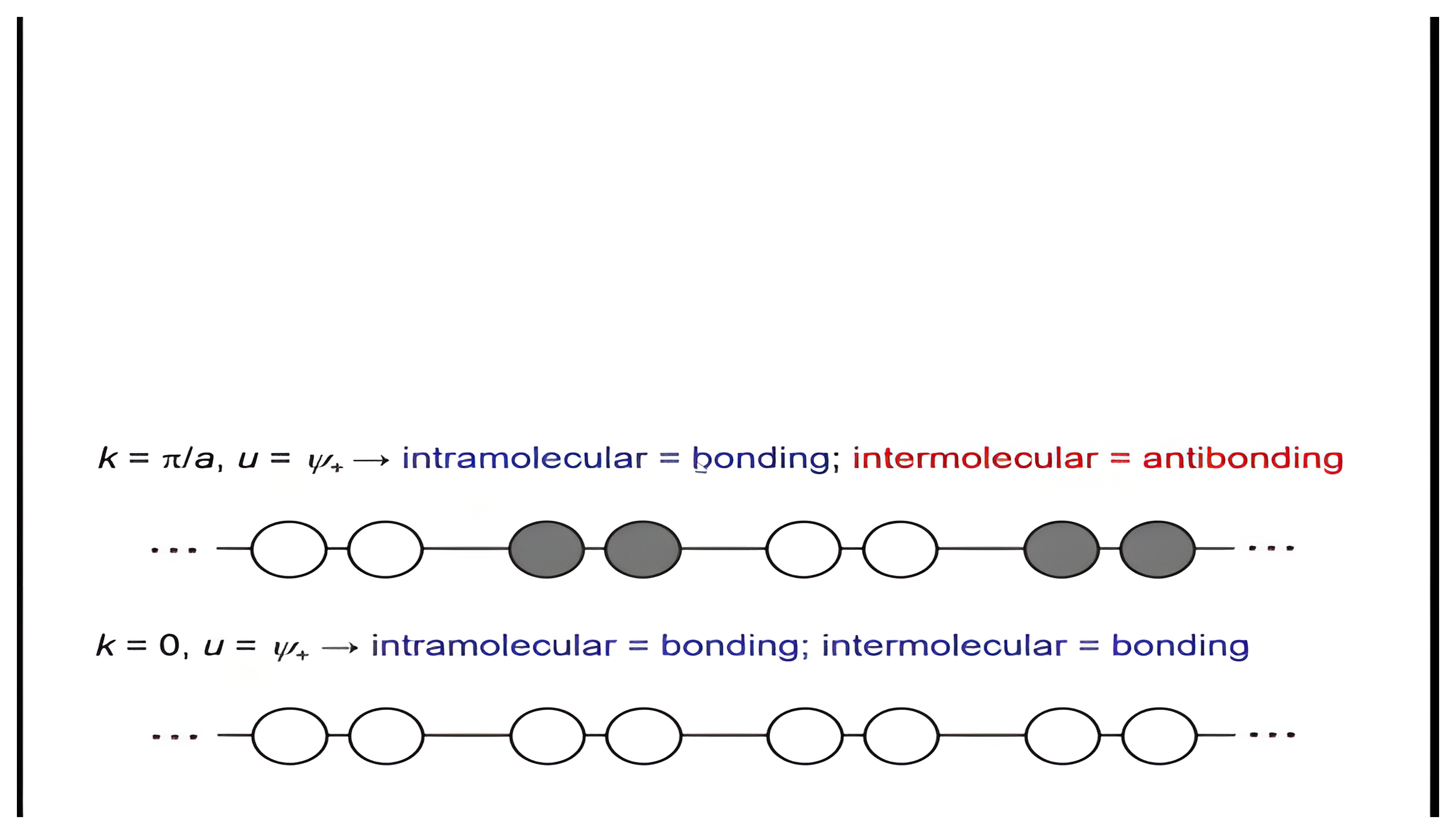 Build ordering the crystal orbitals of the H2 chain by energy, from the two psi-plus orbitals at k = 0 and k = pi over a labelled by their intramolecular and intermolecular bonding character, ending in all four stacked from the doubly antibonding k = 0 psi-minus orbital down to the doubly bonding k = 0 psi-plus orbital.