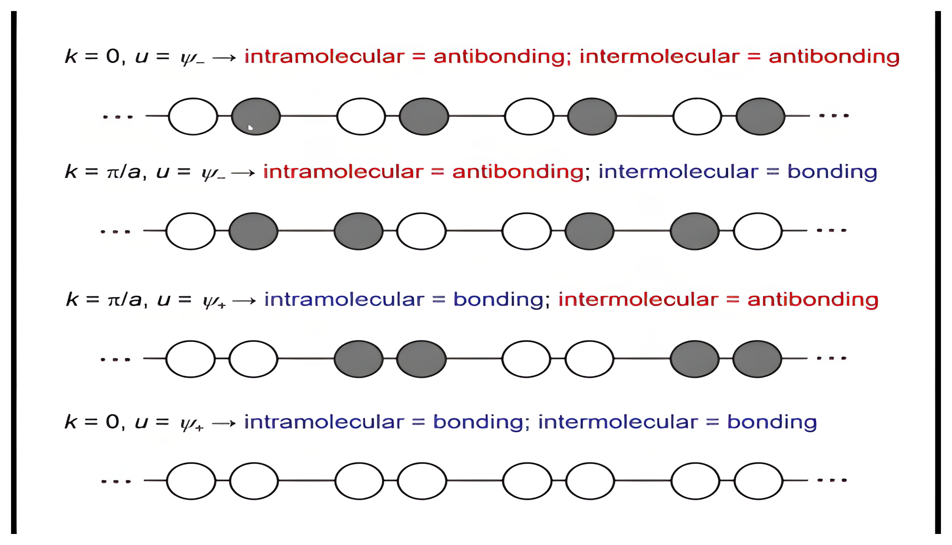All four crystal orbitals of the H2 chain stacked from highest to lowest energy: k = 0 with psi-minus, antibonding and antibonding; k = pi over a with psi-minus, antibonding and bonding; k = pi over a with psi-plus, bonding and antibonding; and k = 0 with psi-plus, bonding and bonding.