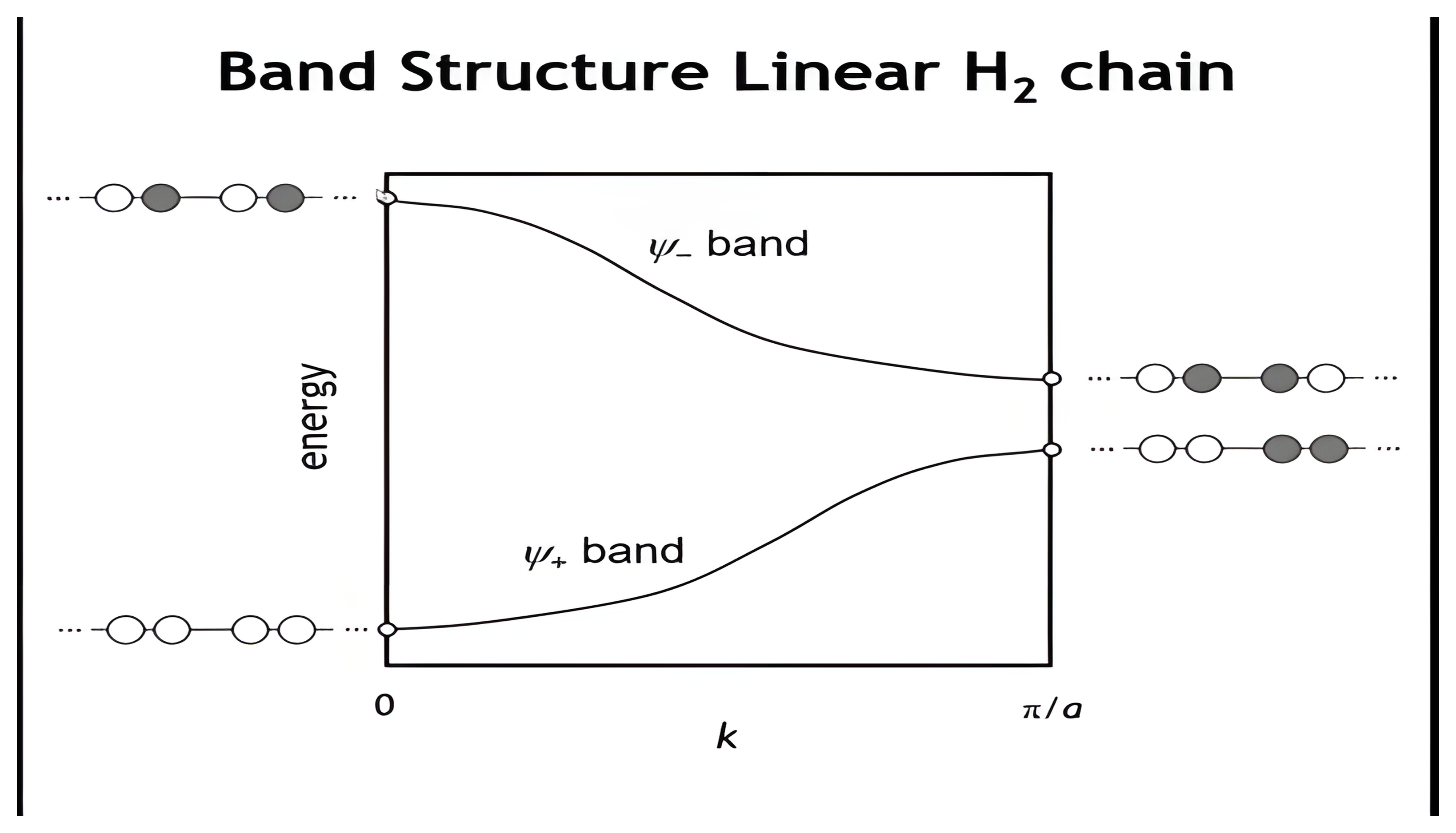 Build of the band structure of the linear H2 chain, energy against k from 0 to pi over a with the psi-plus band rising and the psi-minus band falling either side of a gap at pi over a, ending with the Fermi level drawn as a dashed line inside that gap between the filled and the empty band.