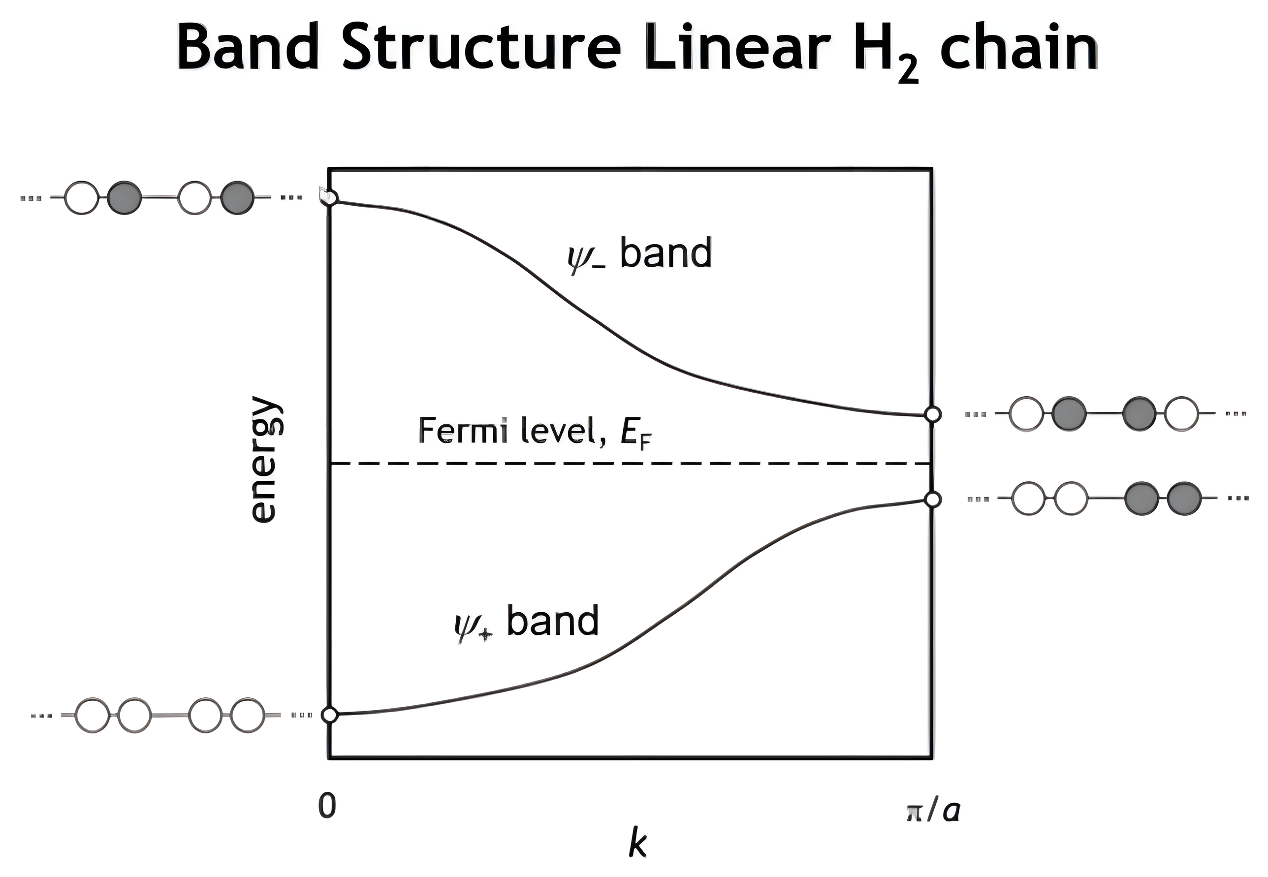 The same two-band structure of the H2 chain with the Fermi level drawn as a dashed line inside the gap between the filled psi-plus band and the empty psi-minus band.