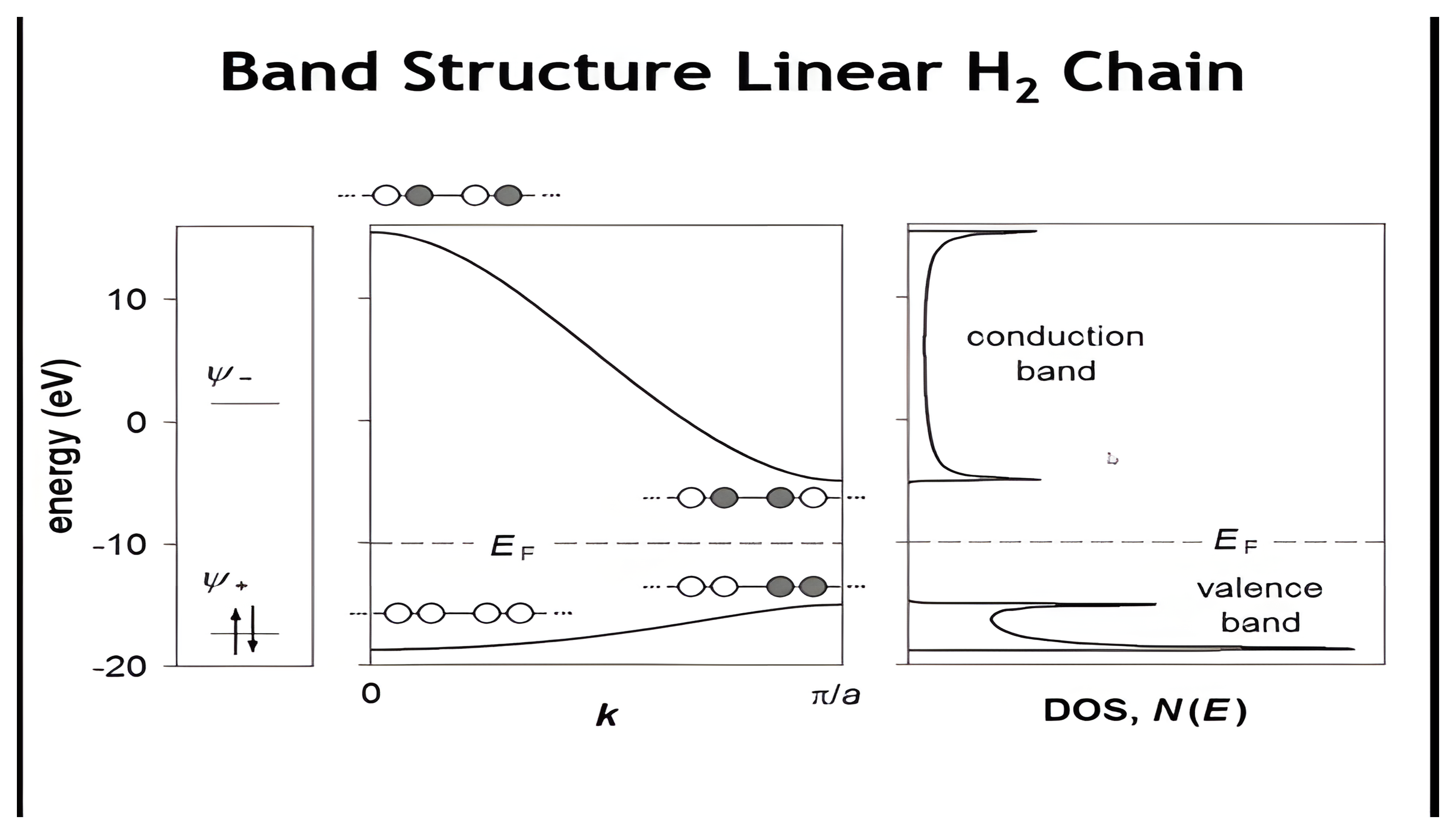 Build of the extended-Hückel band structure and density of states of the H2 chain, from the filled psi-plus valence band and empty psi-minus conduction band either side of the Fermi level with the molecular orbital levels of one H2 molecule at the left and N of E at the right, ending with a red arrow tracing the antibonding psi-minus molecular orbital into the conduction-band peak of the density of states.