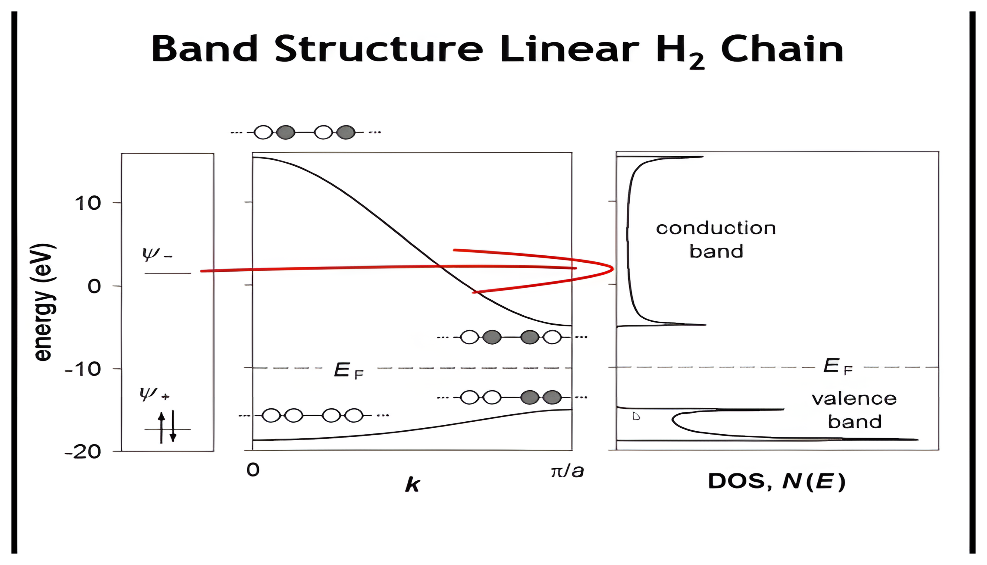 The same band structure and density of states with a red arrow tracing the antibonding psi-minus molecular orbital of one H2 molecule into the conduction-band peak of the density of states, showing each band as a broadened molecular orbital.