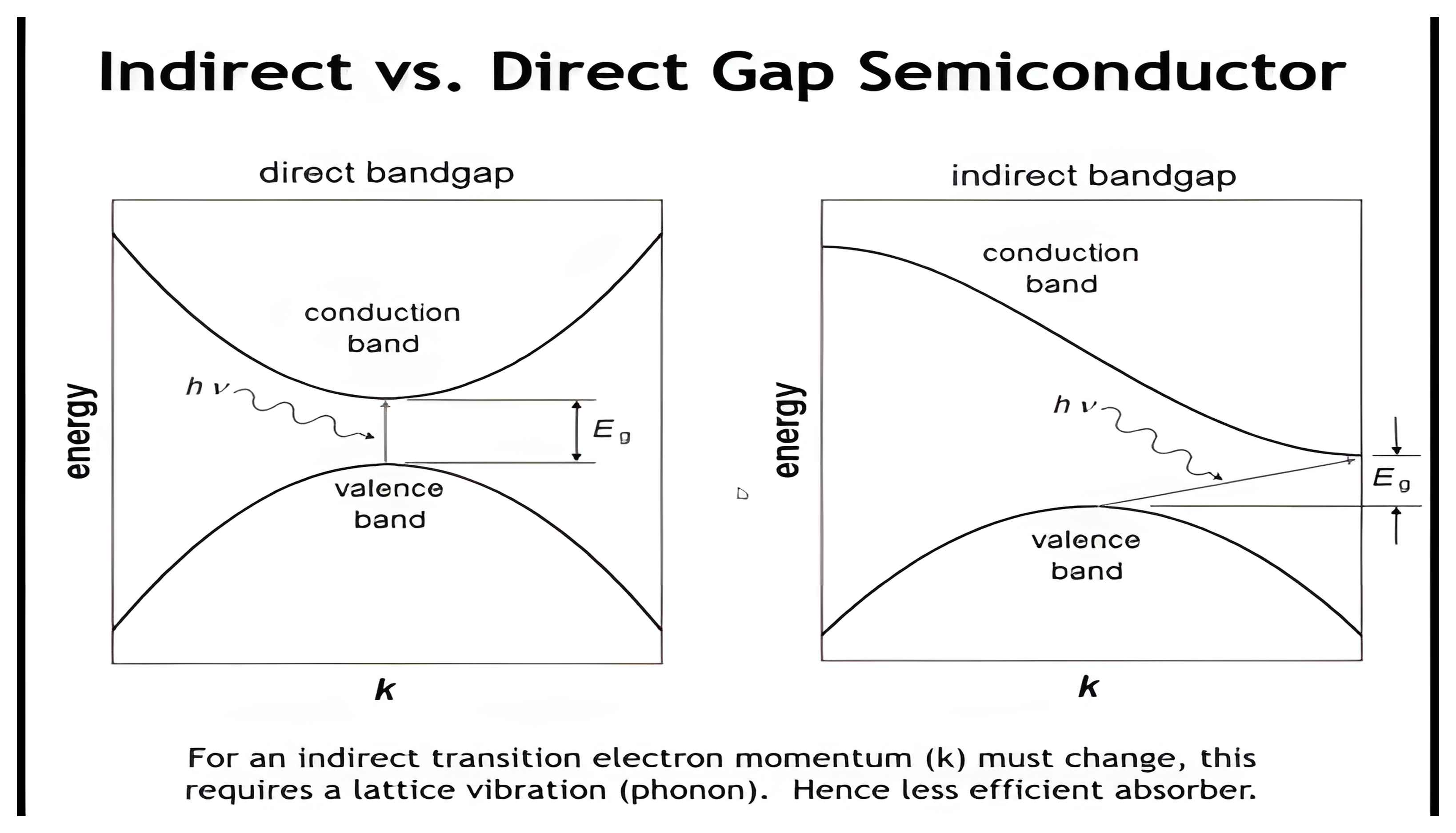 Direct and indirect band gaps compared: on the left the conduction-band minimum sits directly above the valence-band maximum and a photon alone bridges the gap; on the right the minimum is displaced in k, so the transition also needs a lattice vibration and the material absorbs less efficiently.