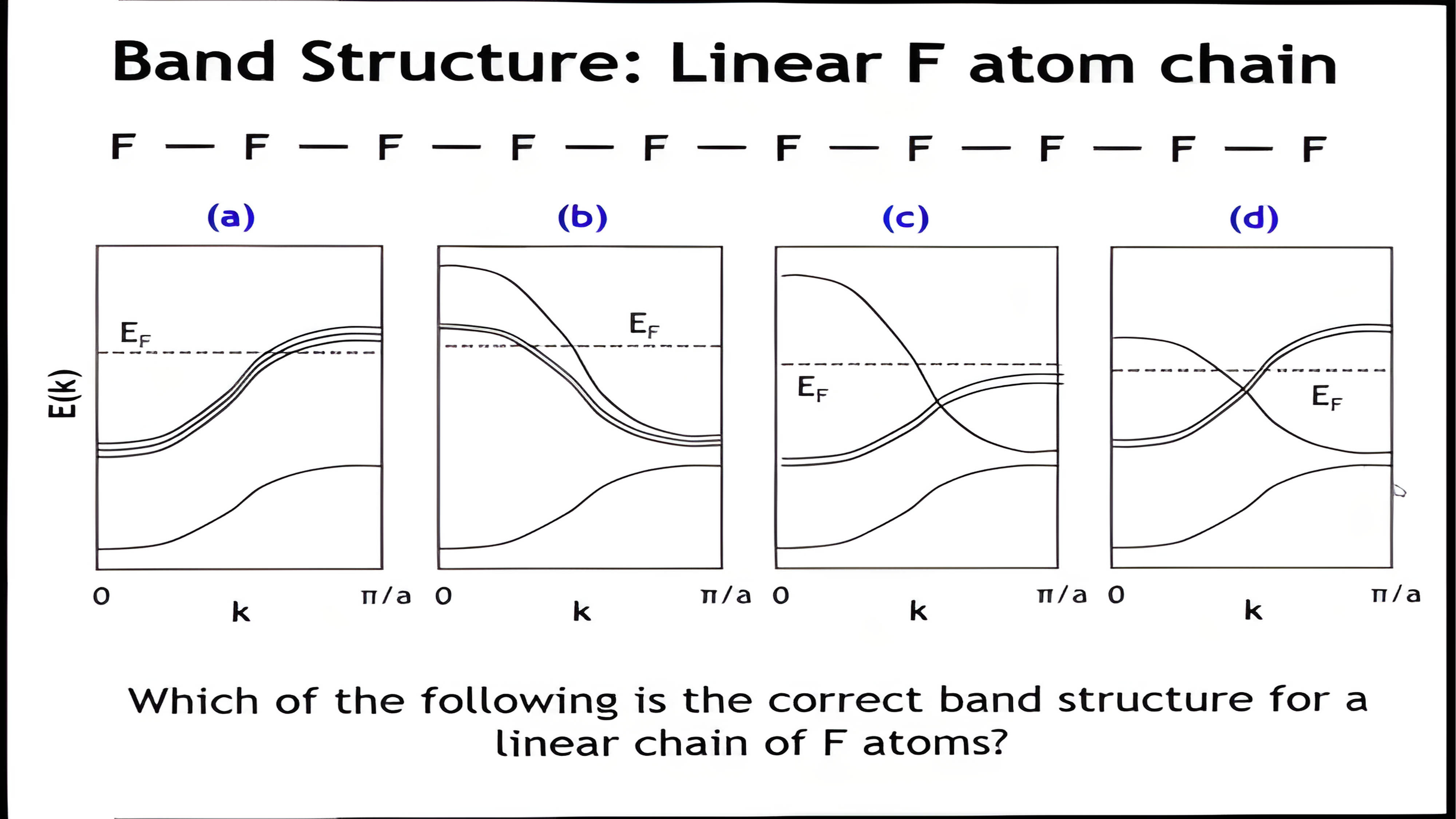 A linear chain of fluorine atoms above four candidate band structure diagrams labelled a through d, each plotting E of k from k equals zero to k equals pi over a with a Fermi level drawn in, asking which one is correct.