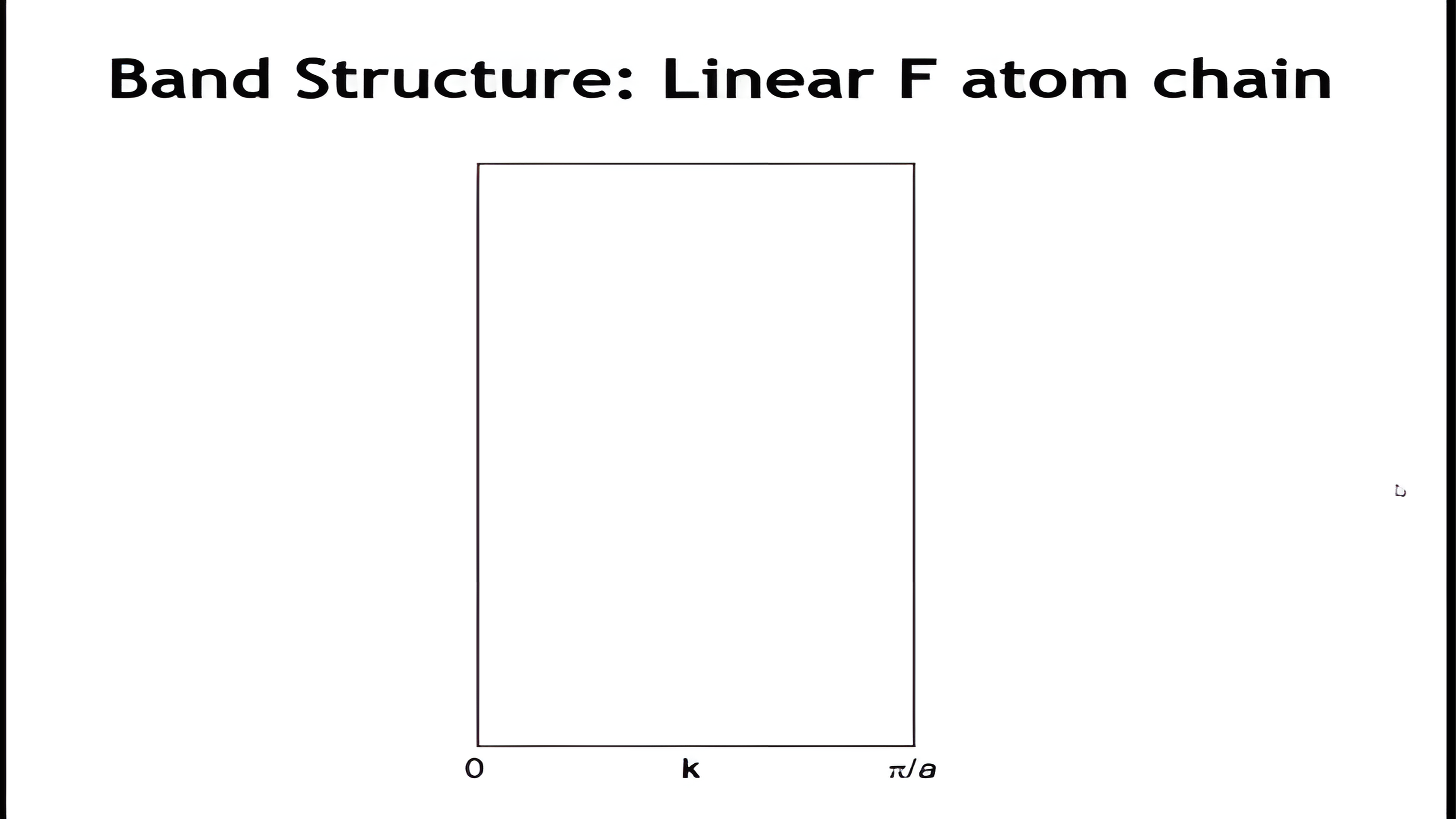 An empty E of k axis frame for the fluorine chain running from k equals zero to k equals pi over a, which fills in one band at a time: the 2s sigma band running uphill, then the 2p-z sigma band running downhill, then the narrower 2p-x and 2p-y pi bands, then the Fermi level cutting the 2p-z band, and finally the avoided crossing between the 2p-z sigma and 2s sigma-star bands at the zone boundary.