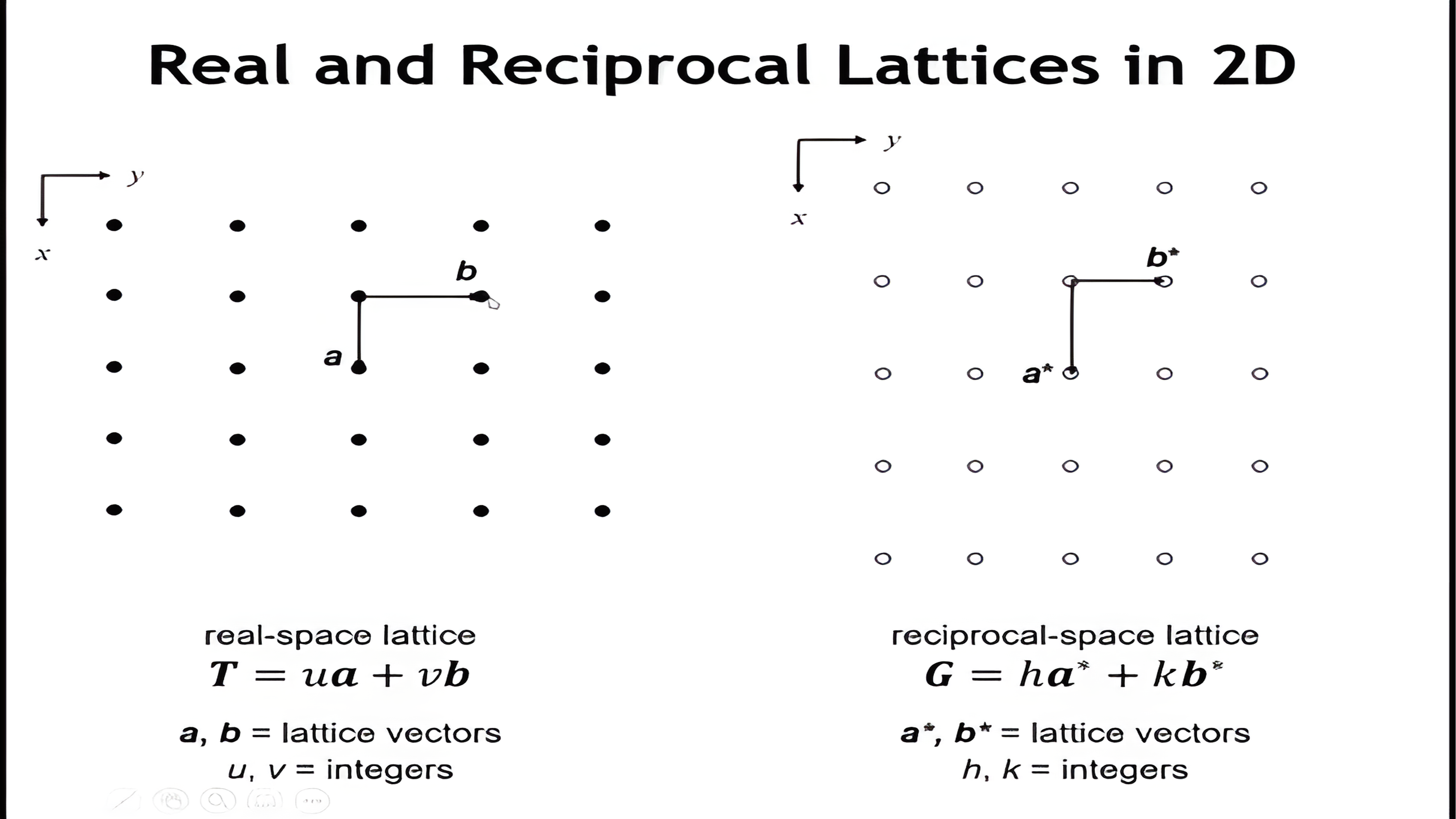 A real-space rectangular lattice generated by vectors a and b next to its reciprocal-space lattice generated by a-star and b-star.
