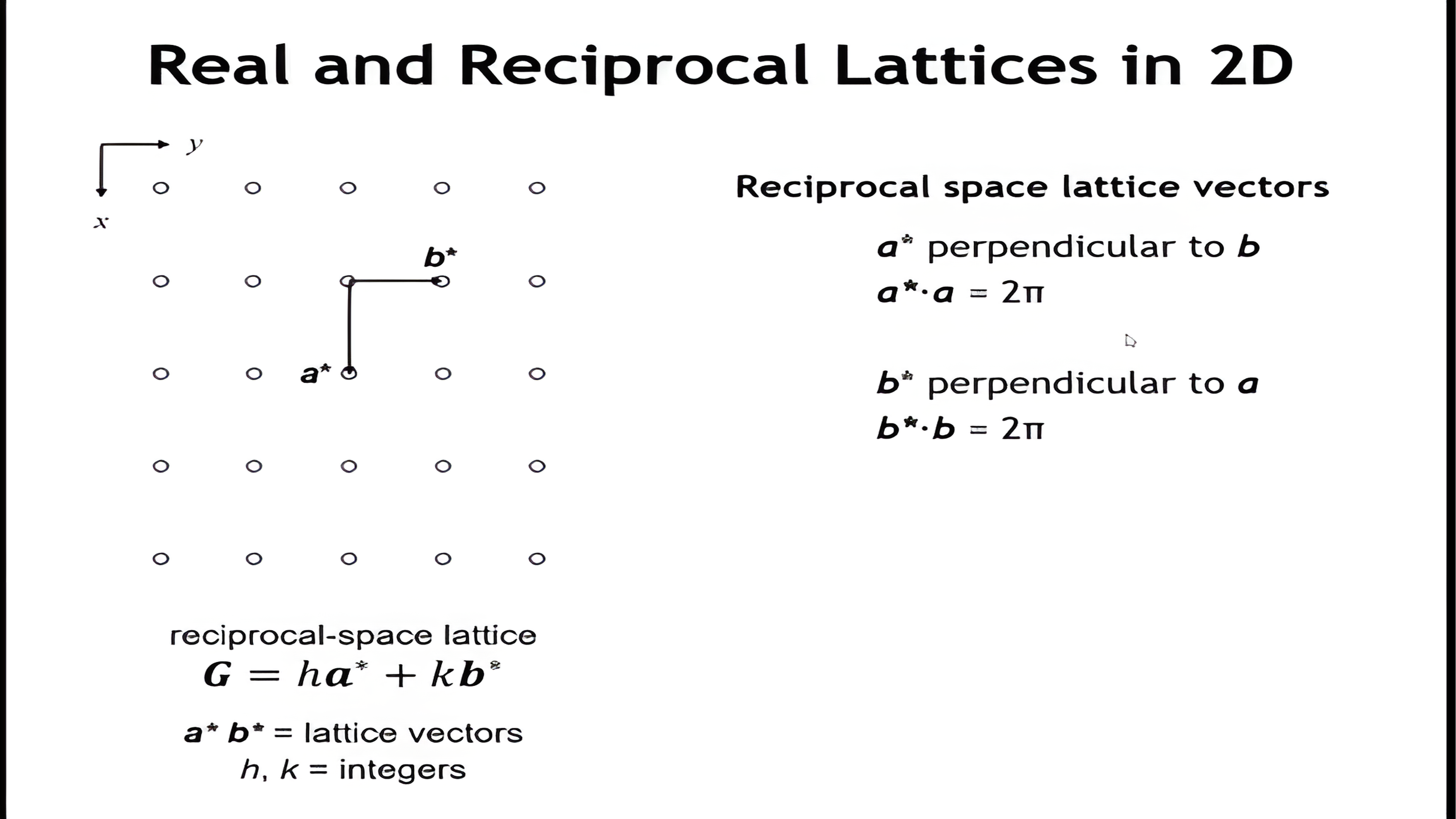 The reciprocal lattice with its defining relations: a-star perpendicular to b with a-star dot a equal to two pi, then the resulting formulas a-star equals two pi over a and b-star equals two pi over b.