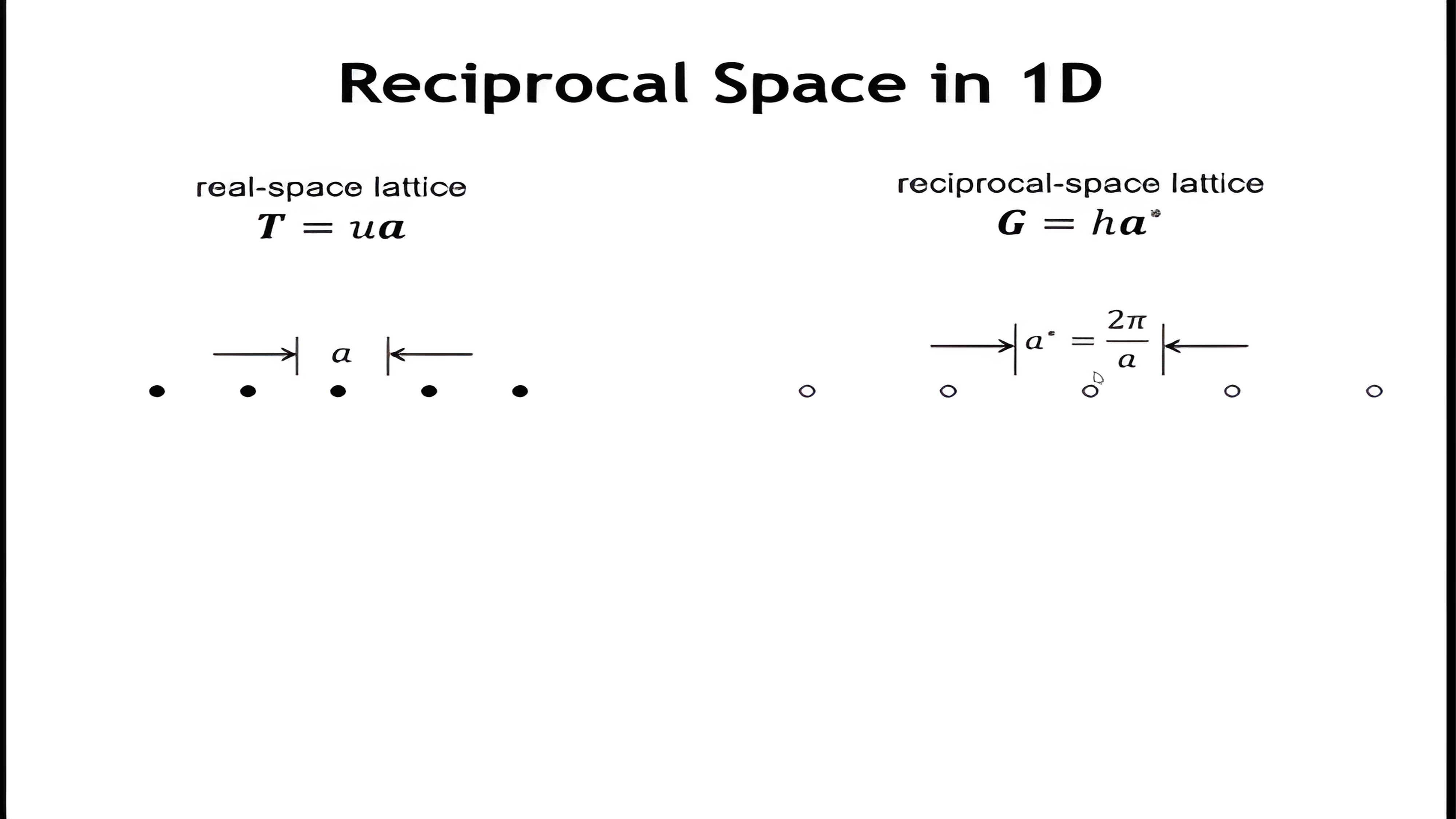 A one-dimensional real-space lattice and its reciprocal lattice, then the k values minus pi over a, zero, and plus pi over a, then the first Brillouin zone boundaries at one half a-star.