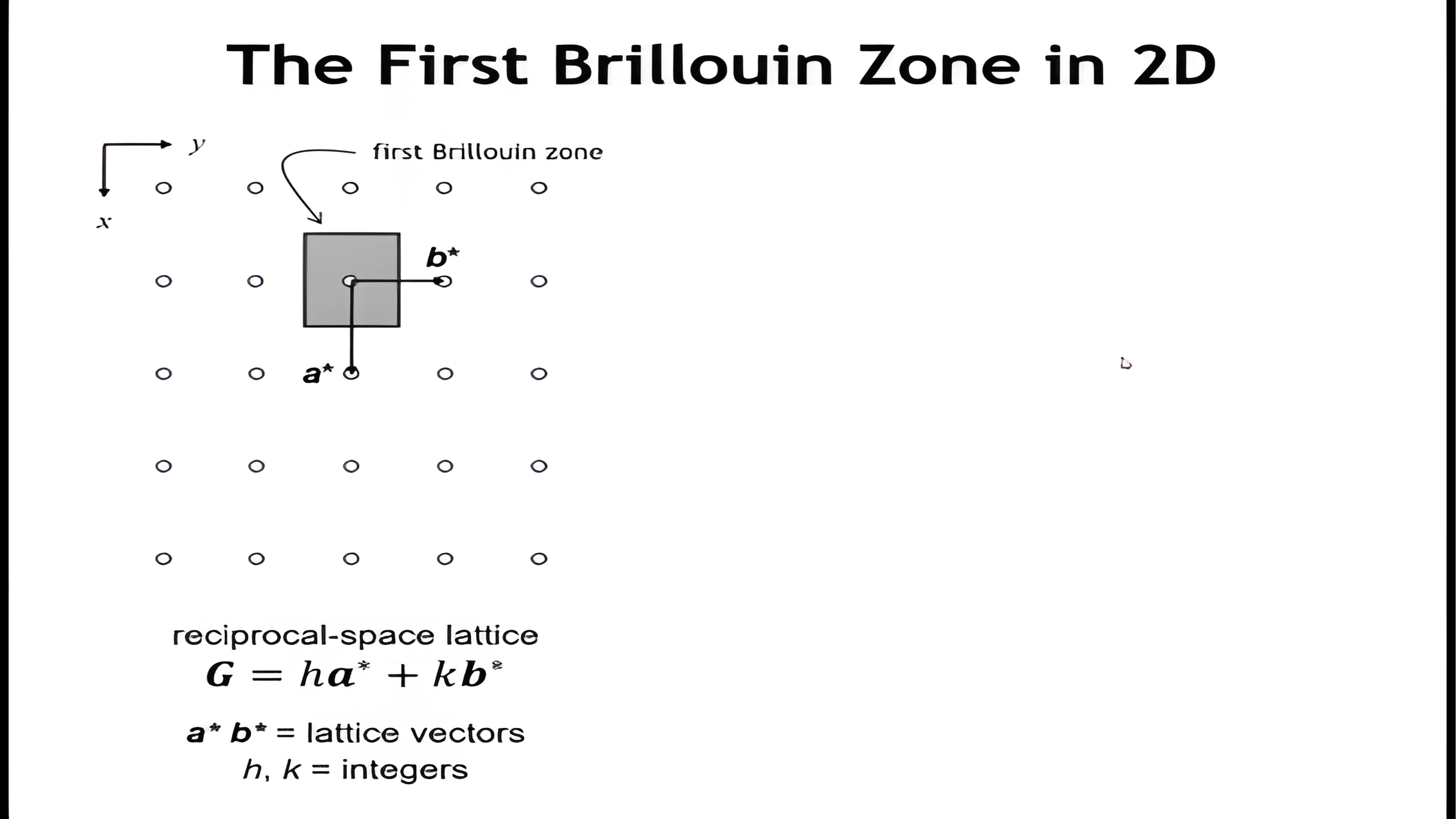 The first Brillouin zone of a 2D reciprocal lattice drawn by bisecting the reciprocal lattice vectors, then its formal definition as a Wigner-Seitz cell.
