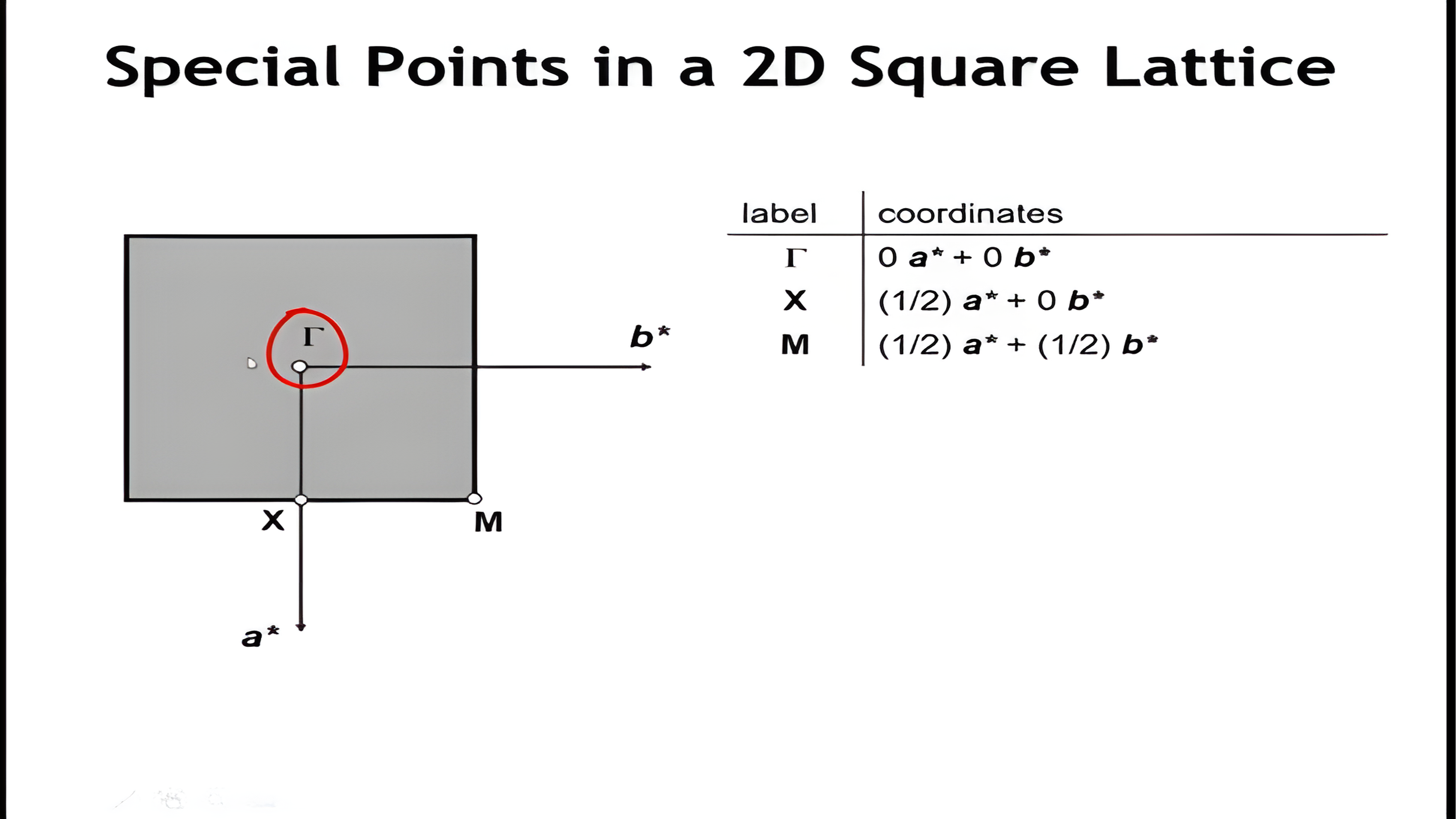 The gamma, X, and M special points of a 2D square lattice Brillouin zone, then their coordinates in reciprocal lattice vectors, then the same points written as Cartesian wave vectors.