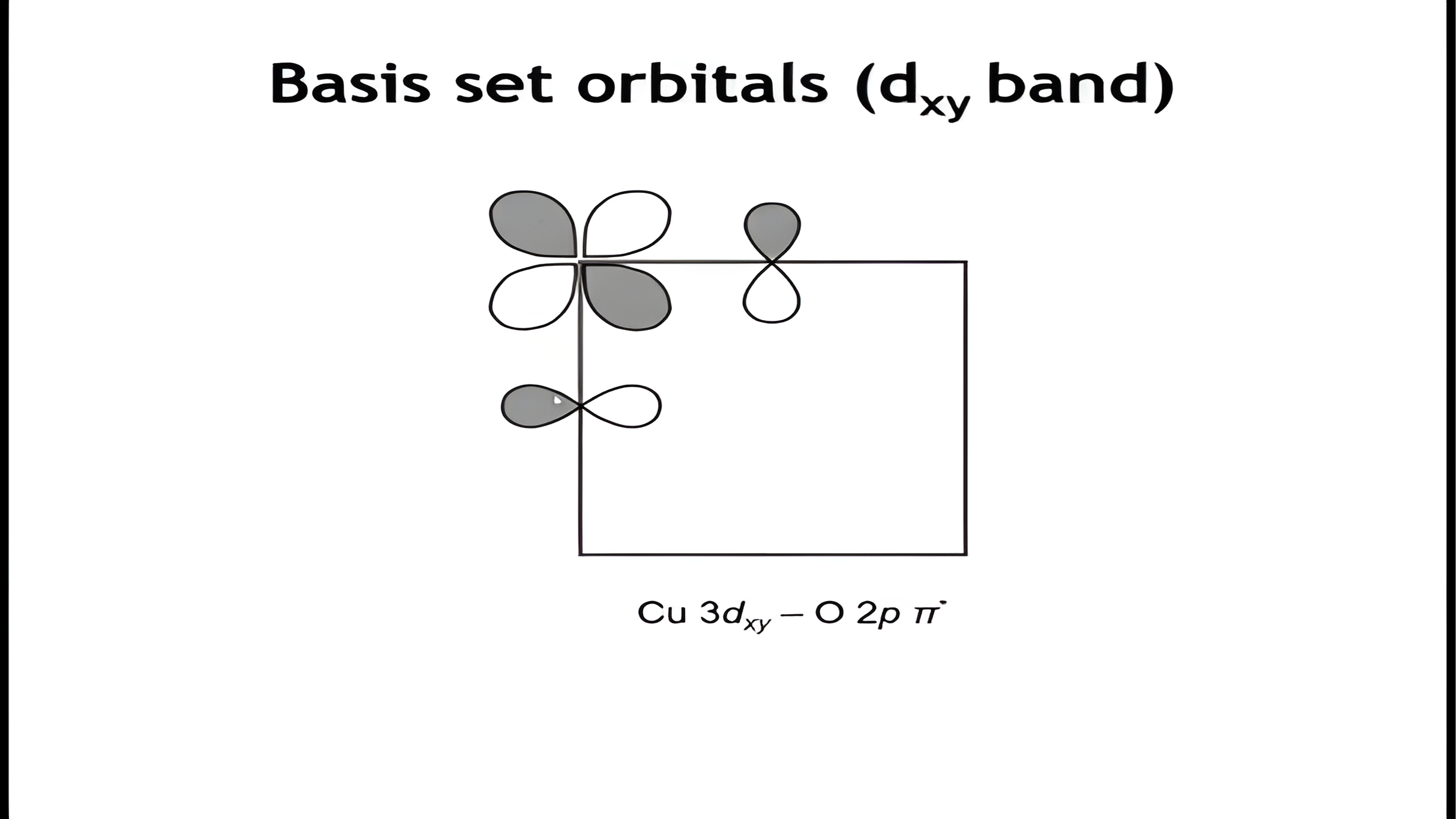 The basis set for the dxy band: one copper dxy orbital and the two oxygen 2p pi orbitals of the unit cell.