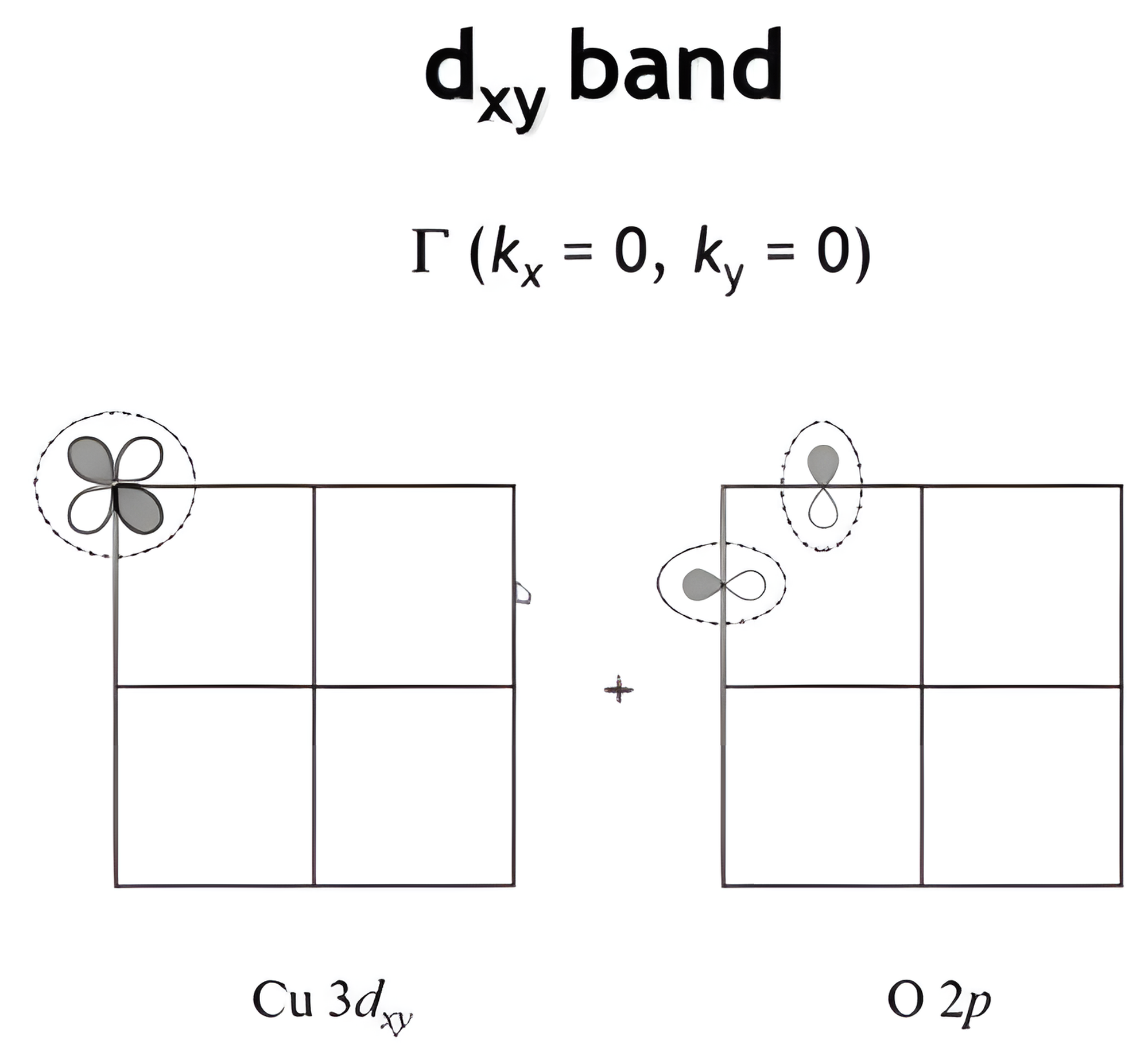 The copper dxy and oxygen 2p orbital lattices at the gamma point, filled in with identical phases, then the bonding lobe, then the antibonding lobe, then the conclusion that mixing is symmetry forbidden and the band is nonbonding.
