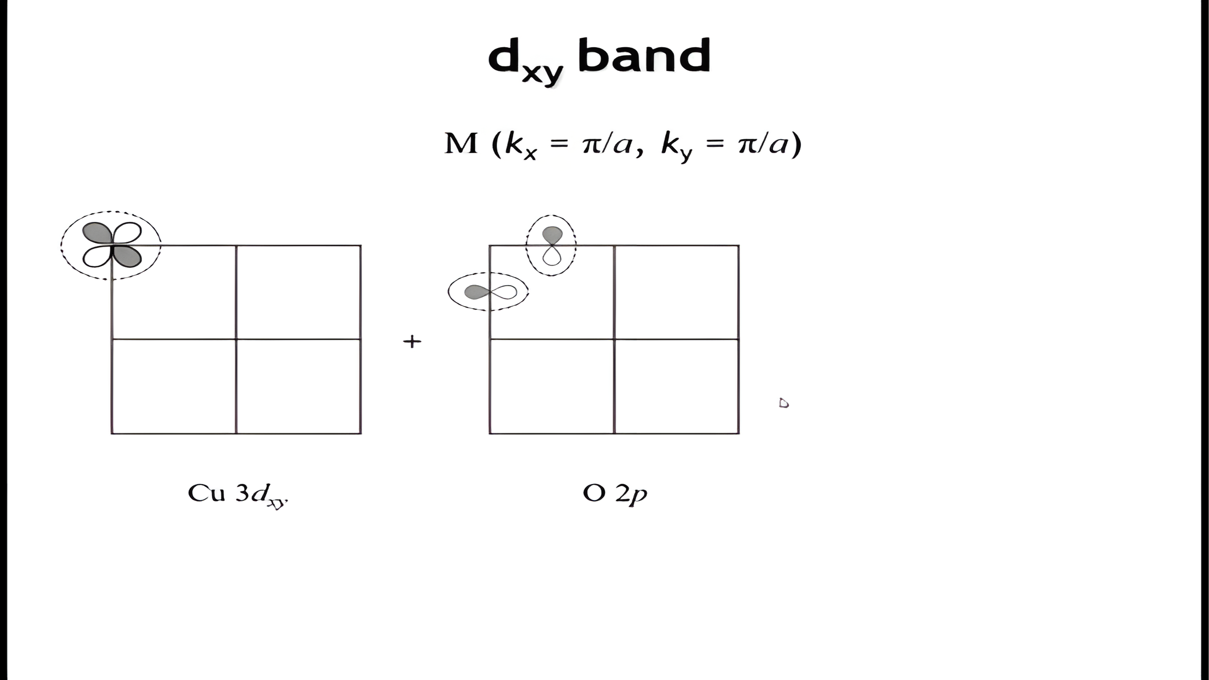 The dxy band at the M point: the starting orbitals, then the copper phases alternating in x and y, then the oxygen phases alternating, then the resulting pi star crystal orbital.