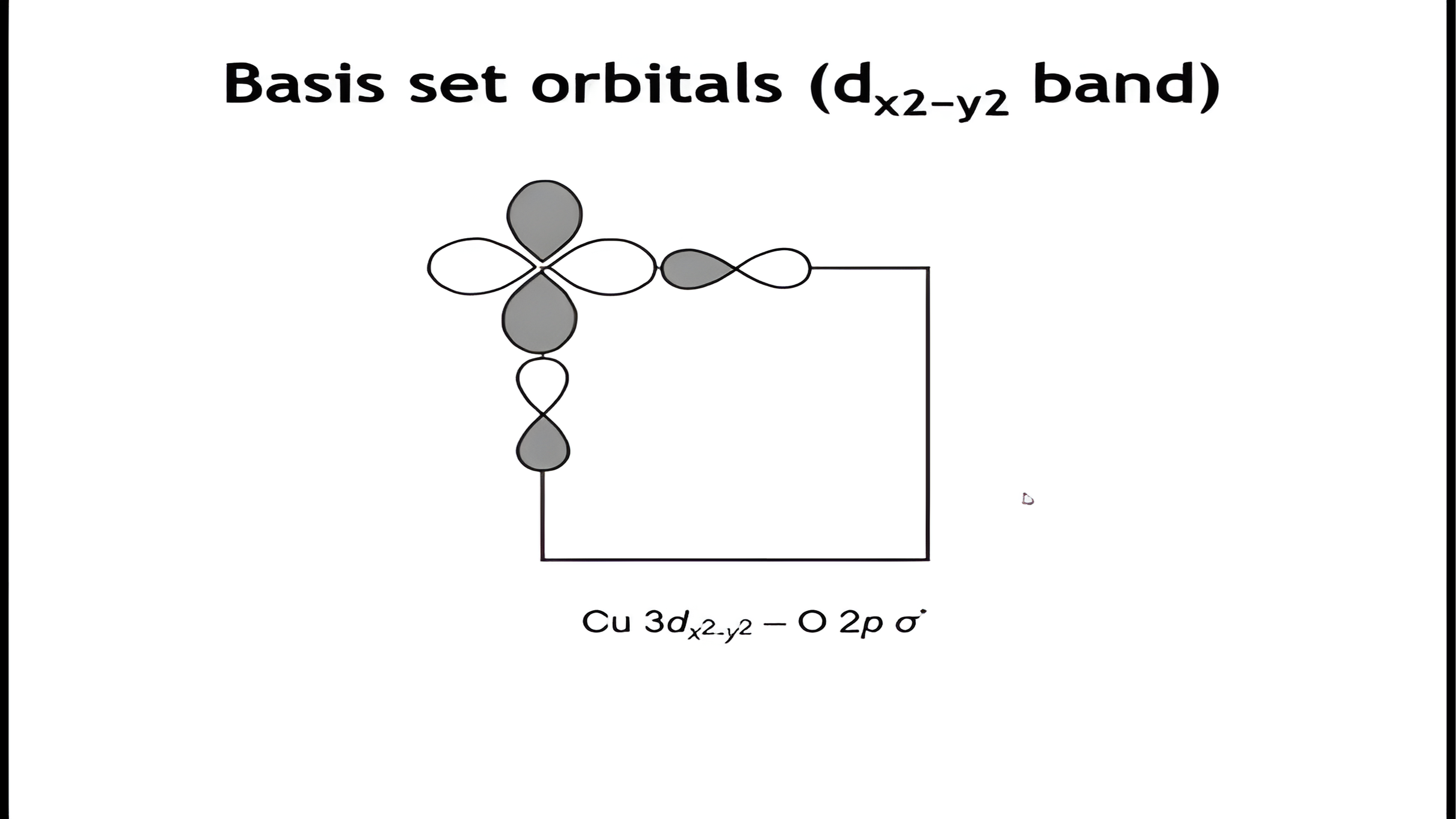 The basis set for the dx2-y2 band: the copper dx2-y2 orbital and the oxygen 2p sigma orbitals pointing along the bonds.
