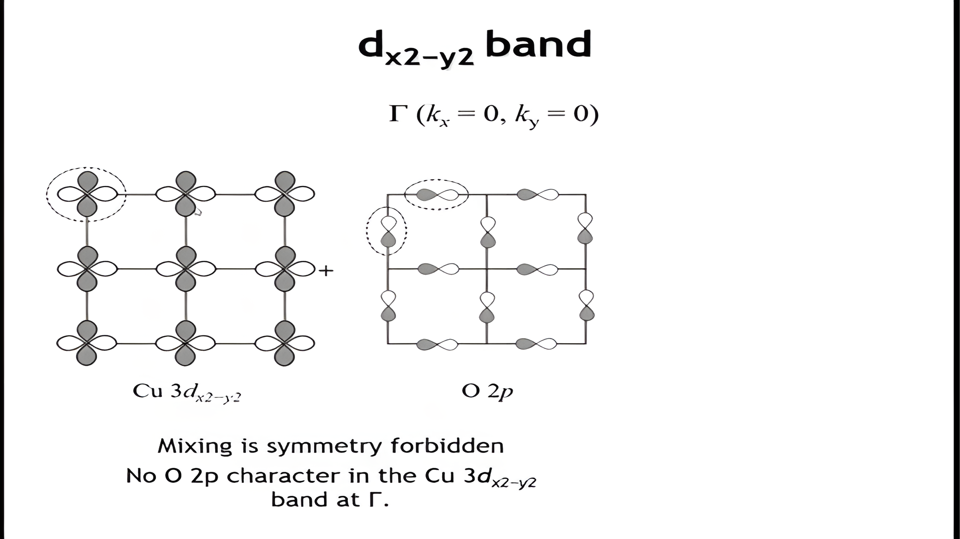 The dx2-y2 and oxygen 2p sigma lattices at gamma where mixing is symmetry forbidden, then the lower-lying oxygen 2s orbitals mixing weakly to give a sigma star crystal orbital.