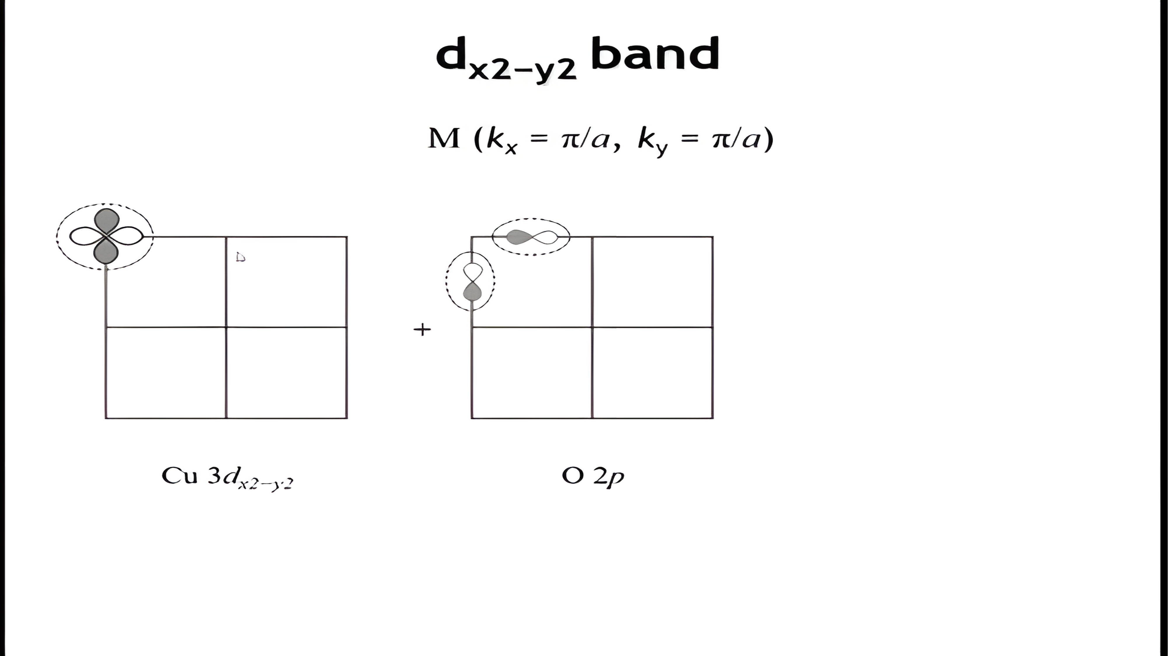 The dx2-y2 band at the M point: the starting copper and oxygen sigma orbitals, then the phases alternating in both directions, then the resulting most antibonding sigma star crystal orbital.