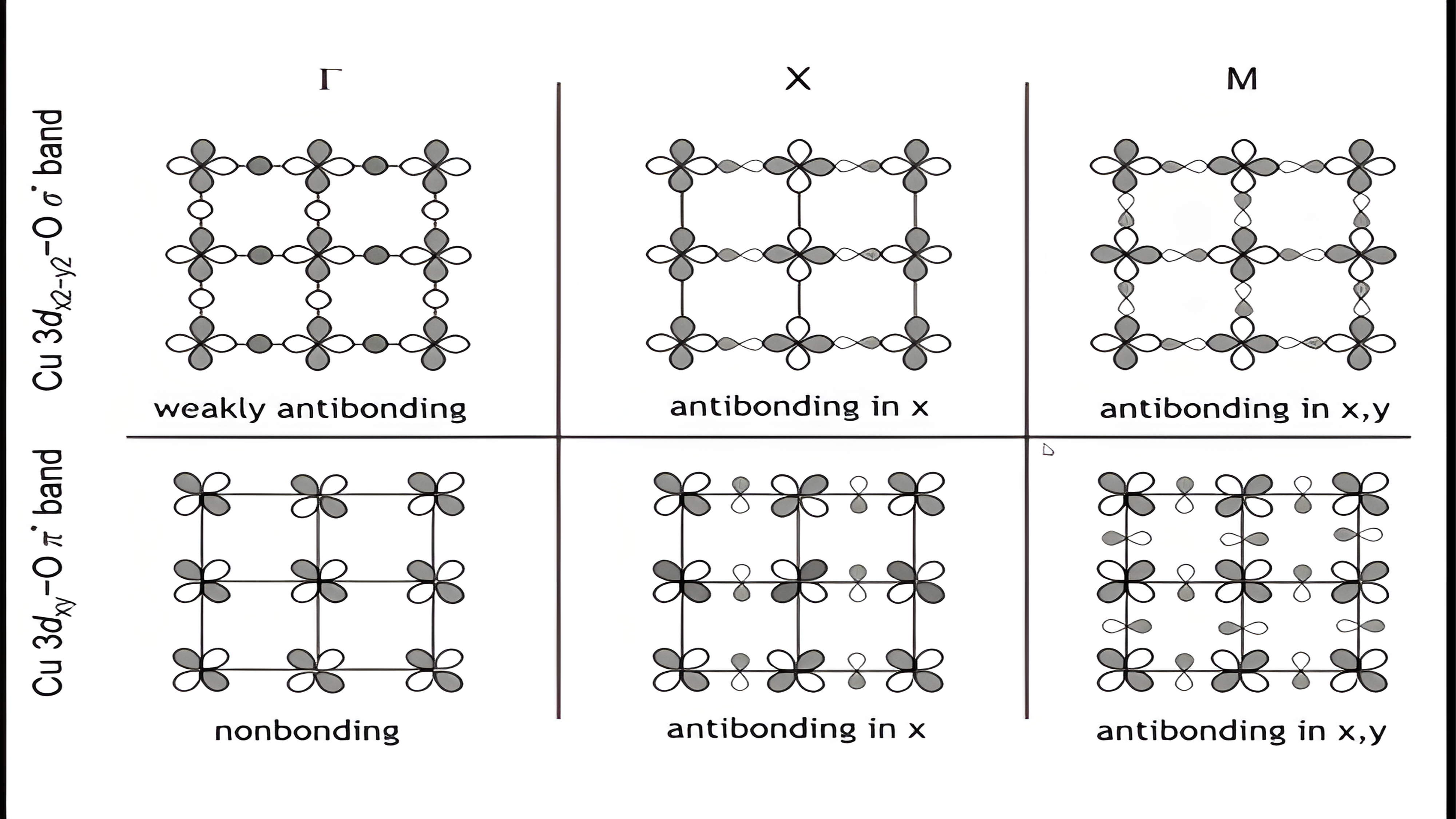 A grid comparing the sigma star dx2-y2 band and the pi star dxy band at gamma, X, and M: weakly antibonding or nonbonding at gamma, antibonding in x at X, antibonding in x and y at M.