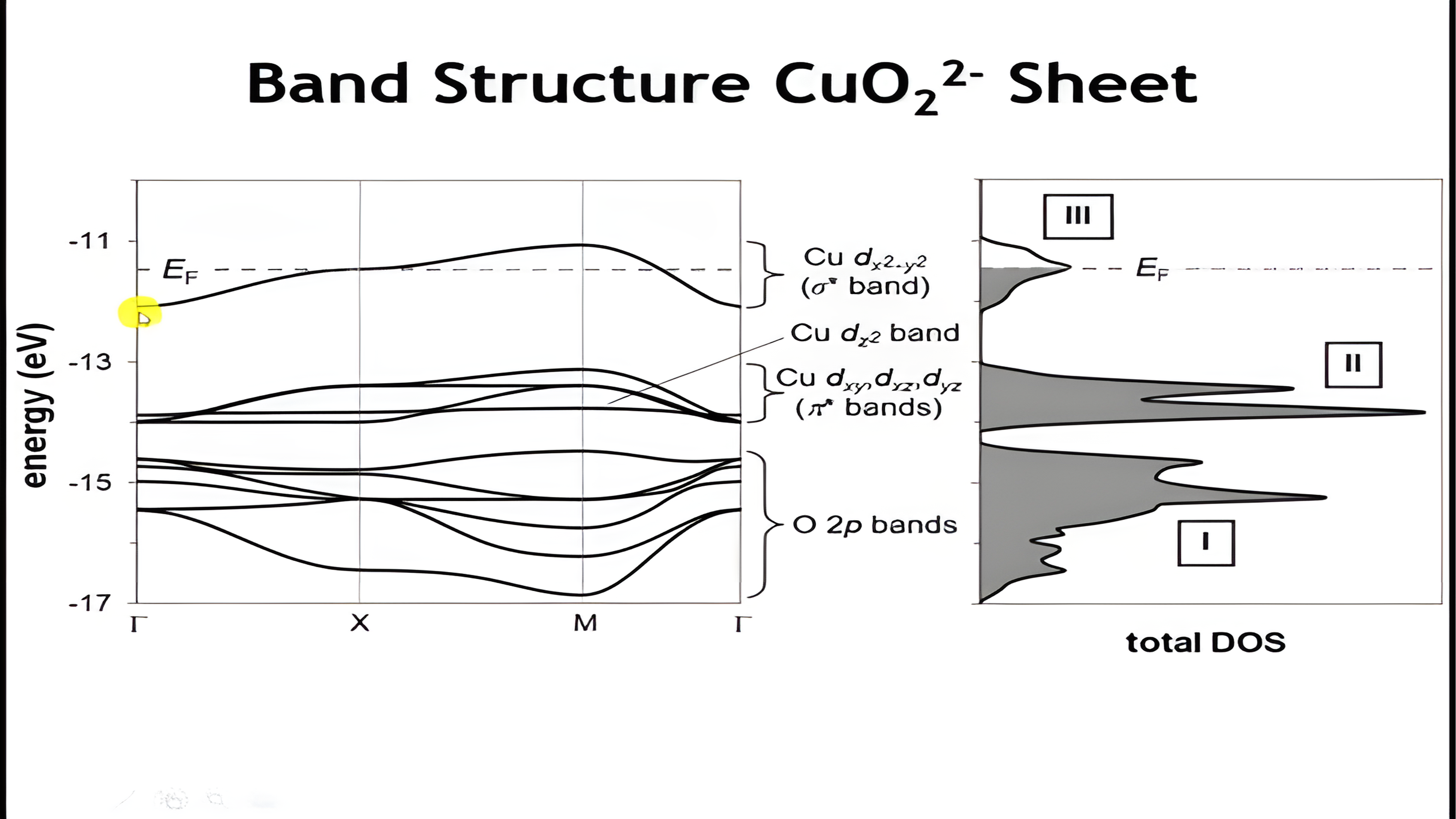 The full band structure of the CuO2 sheet from gamma to X to M to gamma with the Fermi level cutting the copper dx2-y2 sigma star band, next to the total density of states.