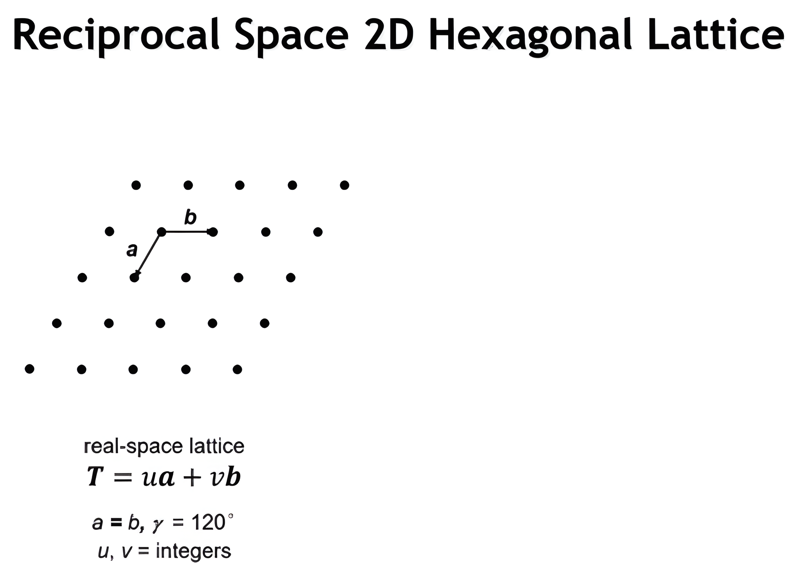 Real-space 2D hexagonal lattice with vectors a and b of equal length at 120 degrees and the translation T equals u a plus v b; a click adds the reciprocal-vector criteria with a-star perpendicular to b and b-star perpendicular to a.