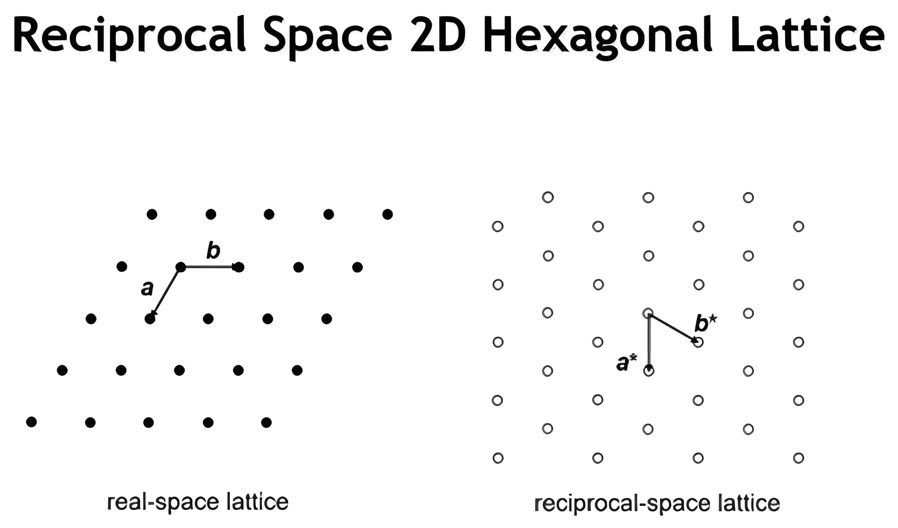 Real-space and reciprocal-space hexagonal lattices side by side; a click adds the Cartesian vector formulas and shades the hexagonal first Brillouin zone around a reciprocal lattice point.