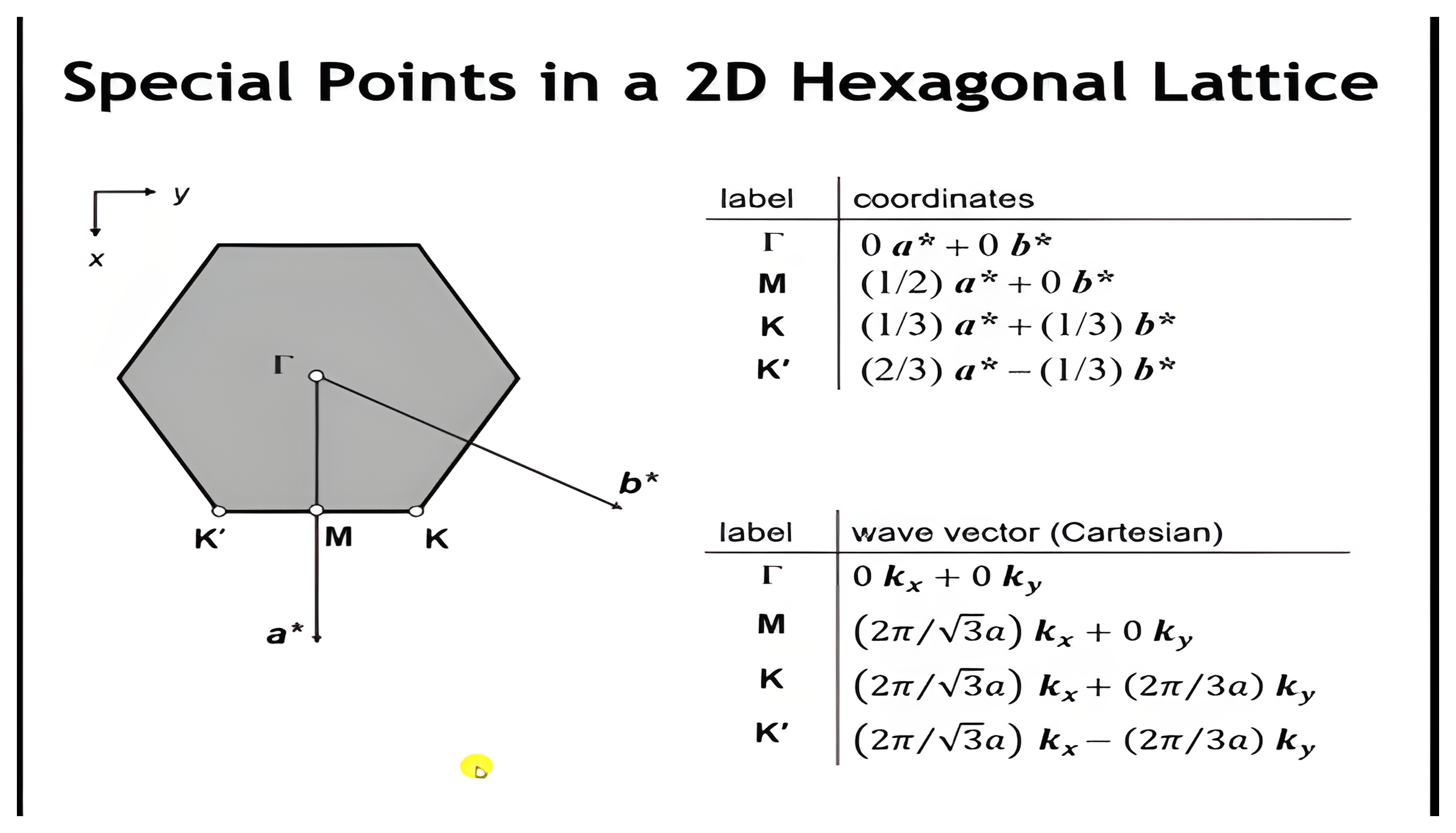 The hexagonal first Brillouin zone with the special points Gamma, M, K, and K-prime labeled, and tables giving their coordinates in reciprocal lattice vectors and Cartesian wave vectors.