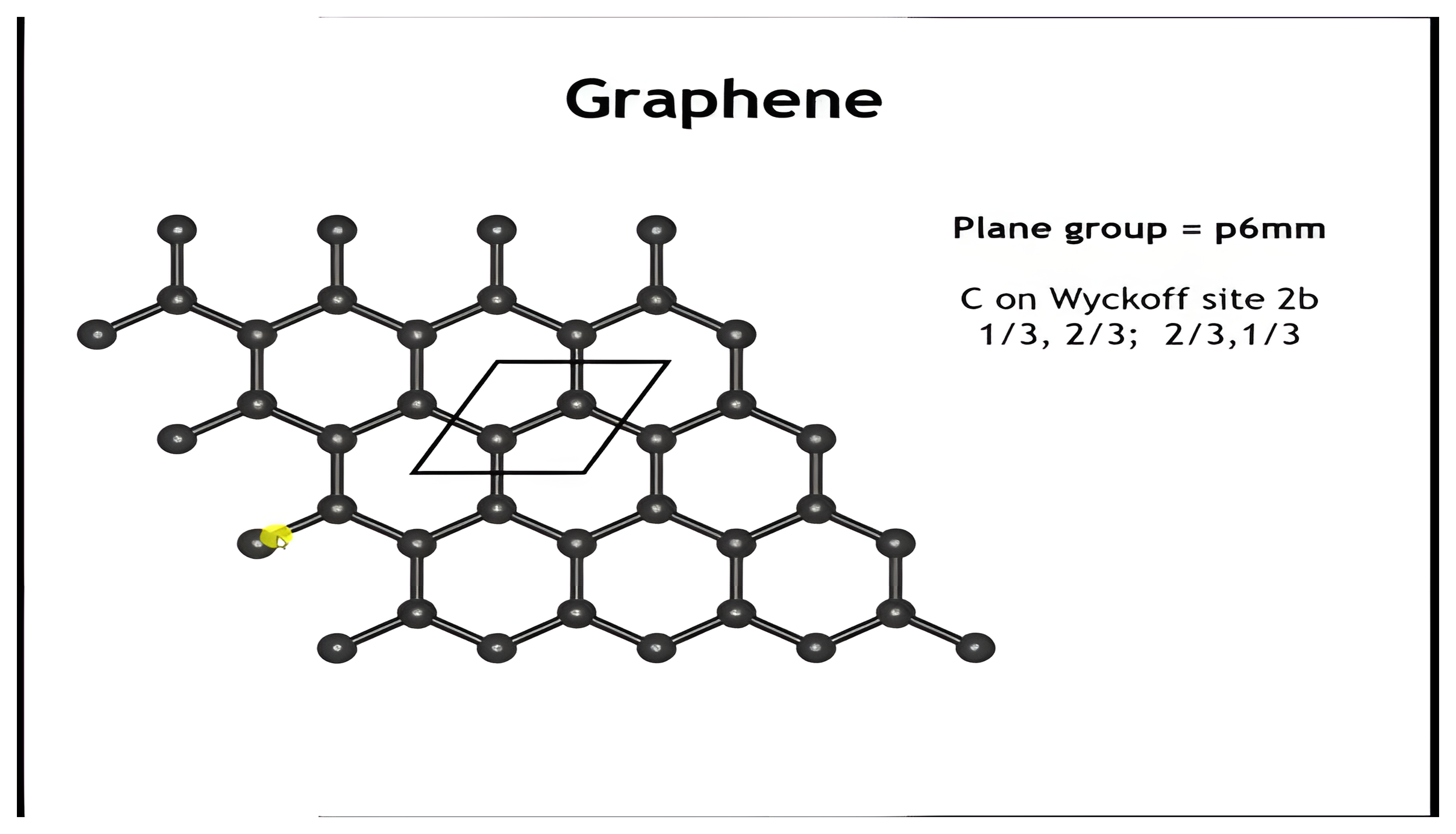 The graphene honeycomb structure with a rhombus unit cell outlined; plane group p6mm with carbon on Wyckoff site 2b at one-third two-thirds and two-thirds one-third.