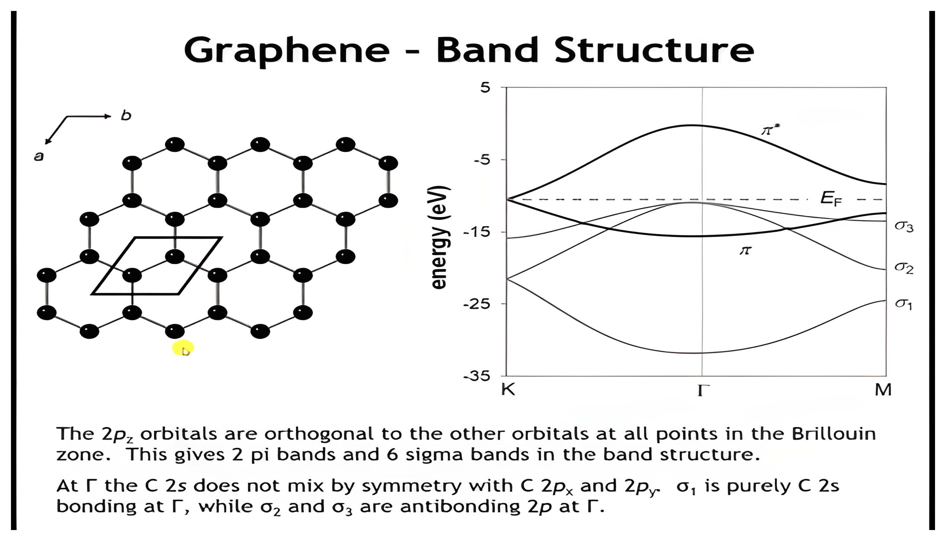 Graphene band structure along K, Gamma, M with pi and pi-star bands crossing the Fermi level and three sigma bands below; the honeycomb lattice with unit cell is shown at left.
