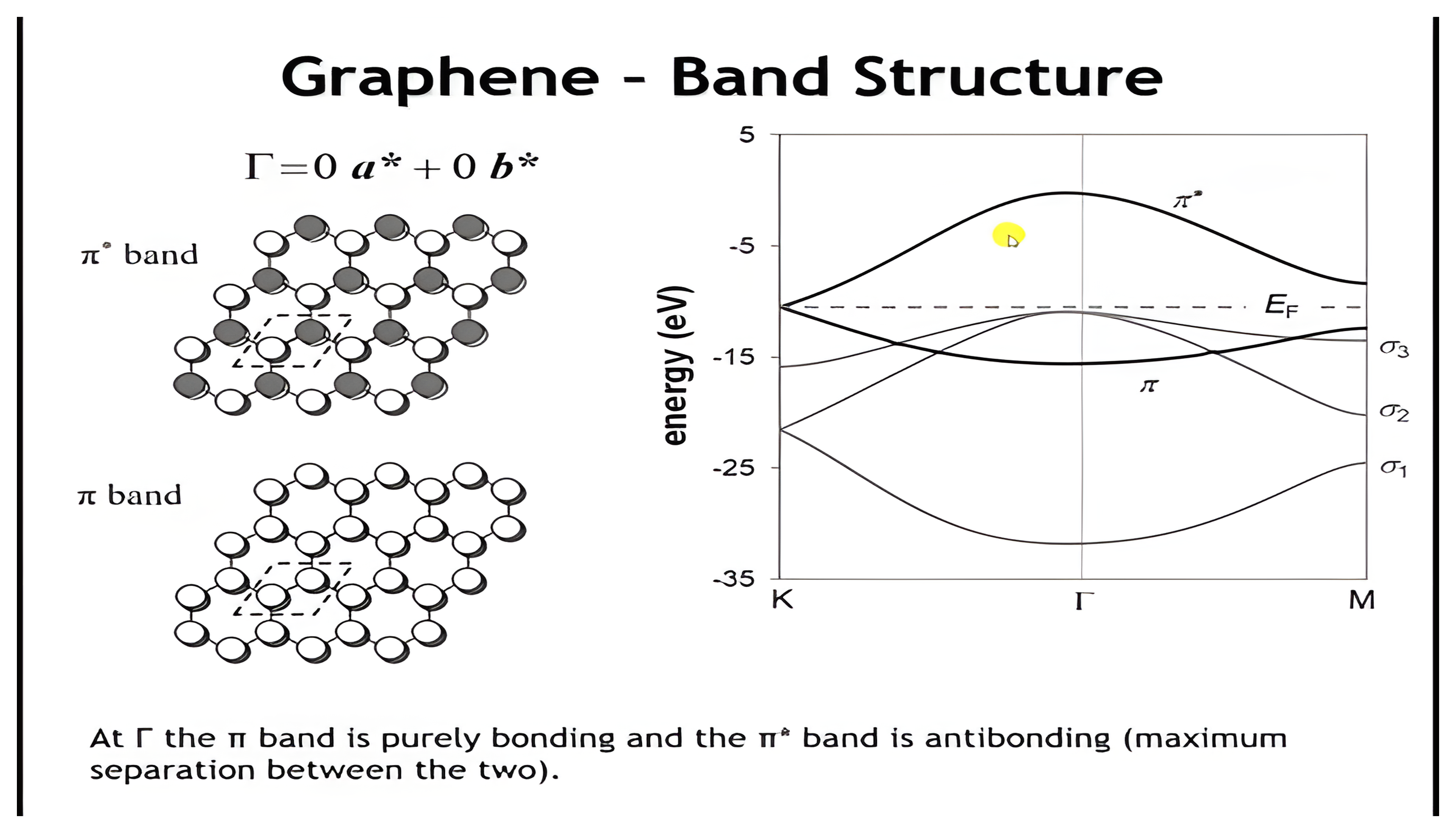 The pi and pi-star crystal orbitals of graphene drawn at the Gamma point beside the band structure; clicks advance the same pictures to the M point and then the K point where the bands touch.
