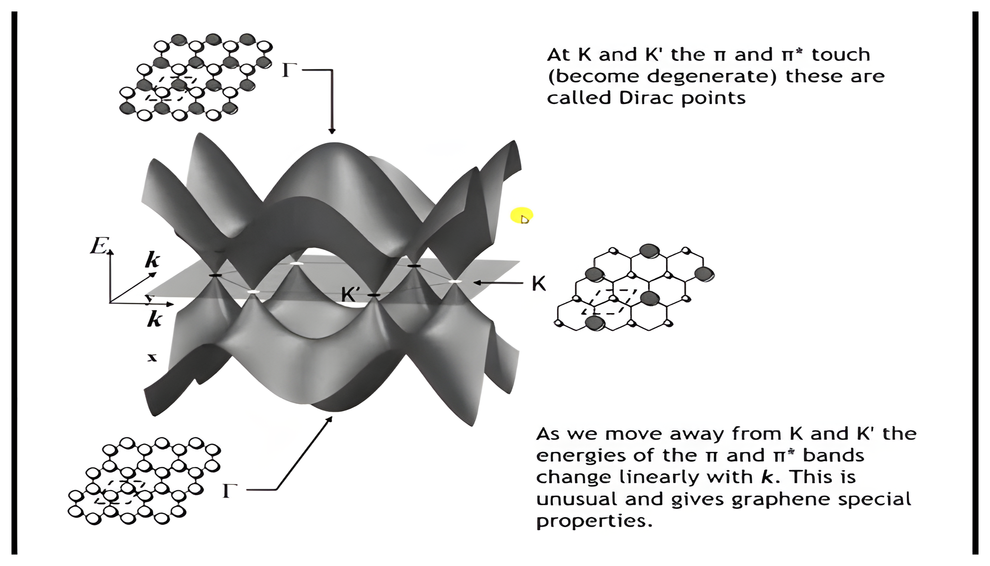 Three-dimensional plot of graphene's pi and pi-star bands over the Brillouin zone, touching at six Dirac points on the zone boundary at K and K-prime.