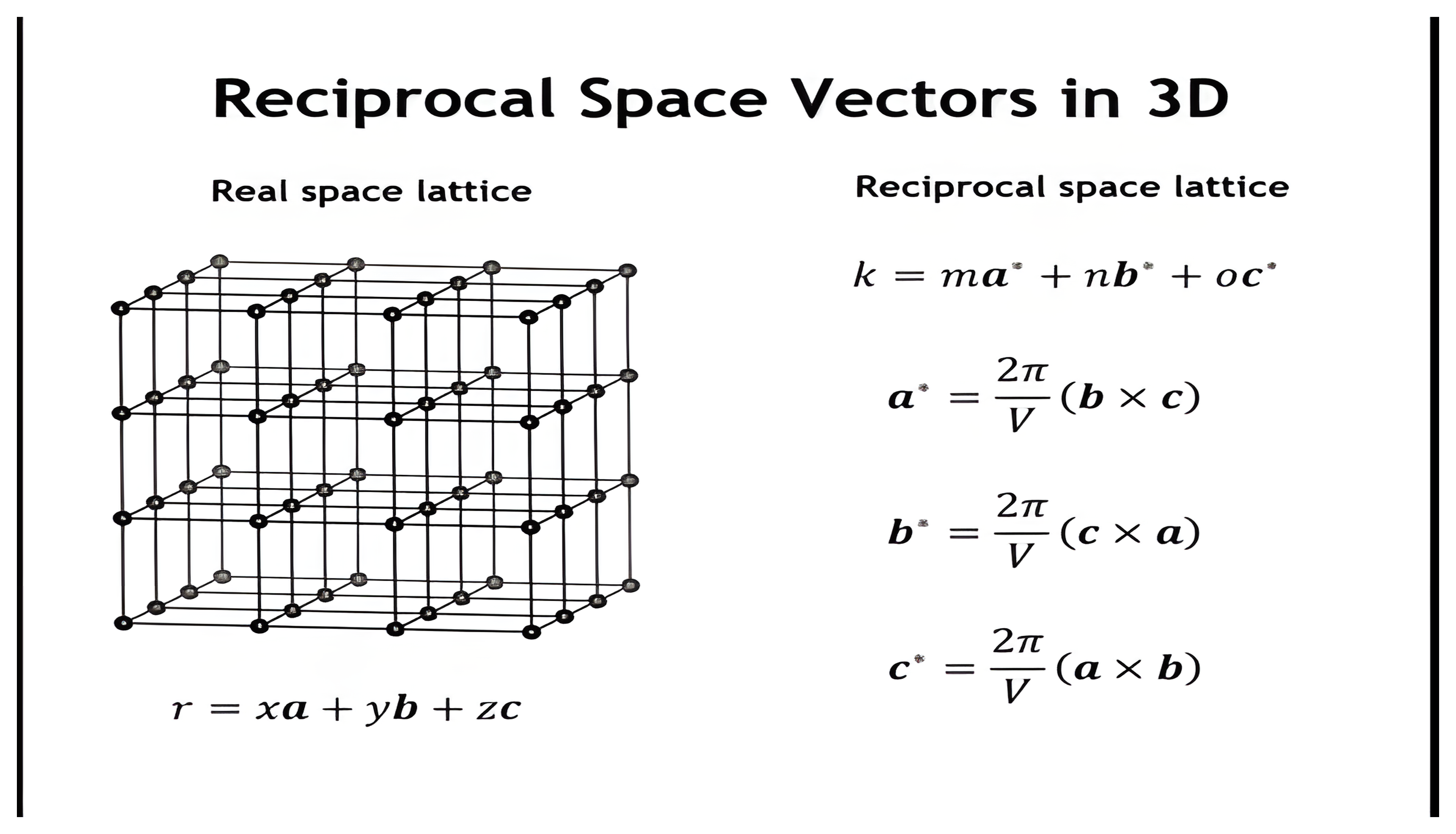 A 3D primitive cubic real-space lattice beside the reciprocal-space definitions: a-star equals two pi over V times b cross c, and cyclic formulas for b-star and c-star.
