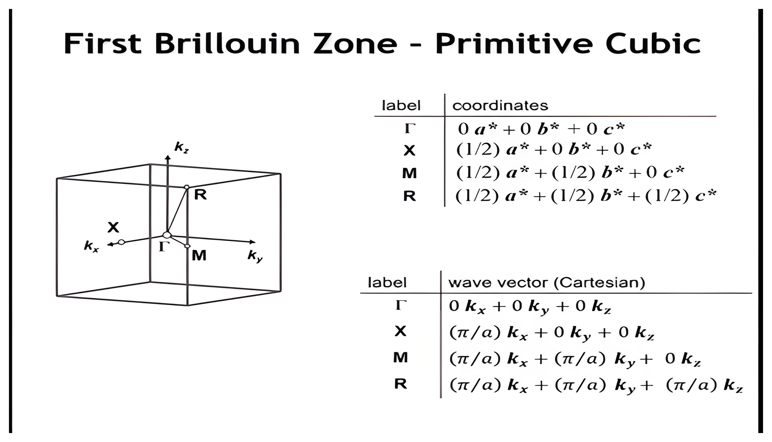 The cubic first Brillouin zone of a primitive cubic lattice with special points Gamma, X, M, and R labeled, and tables of their coordinates and Cartesian wave vectors.