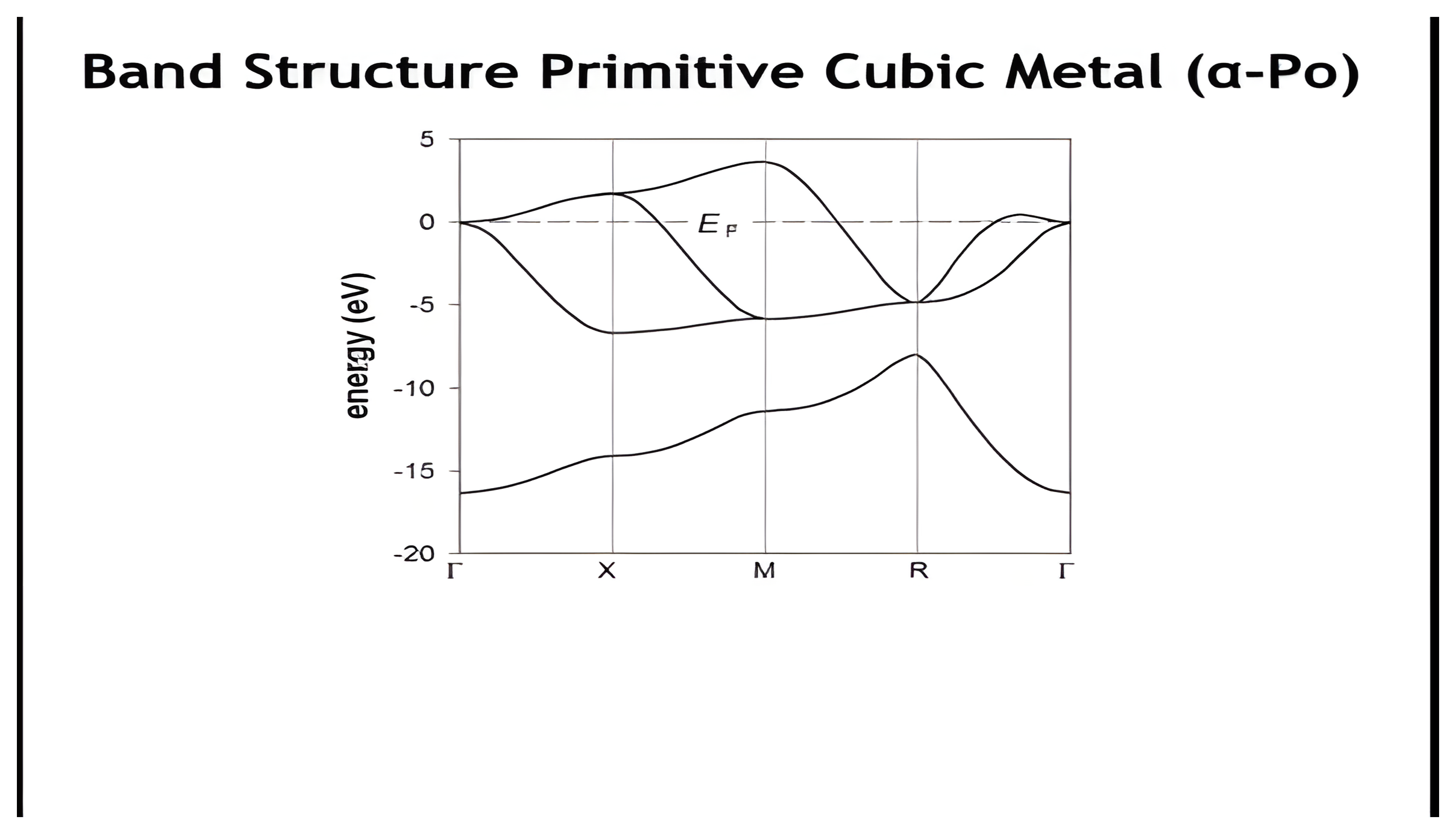 Calculated band structure of alpha-polonium along Gamma, X, M, R, Gamma with four bands; clicks add 6s crystal-orbital pictures at Gamma, X, M, and R below the plot.