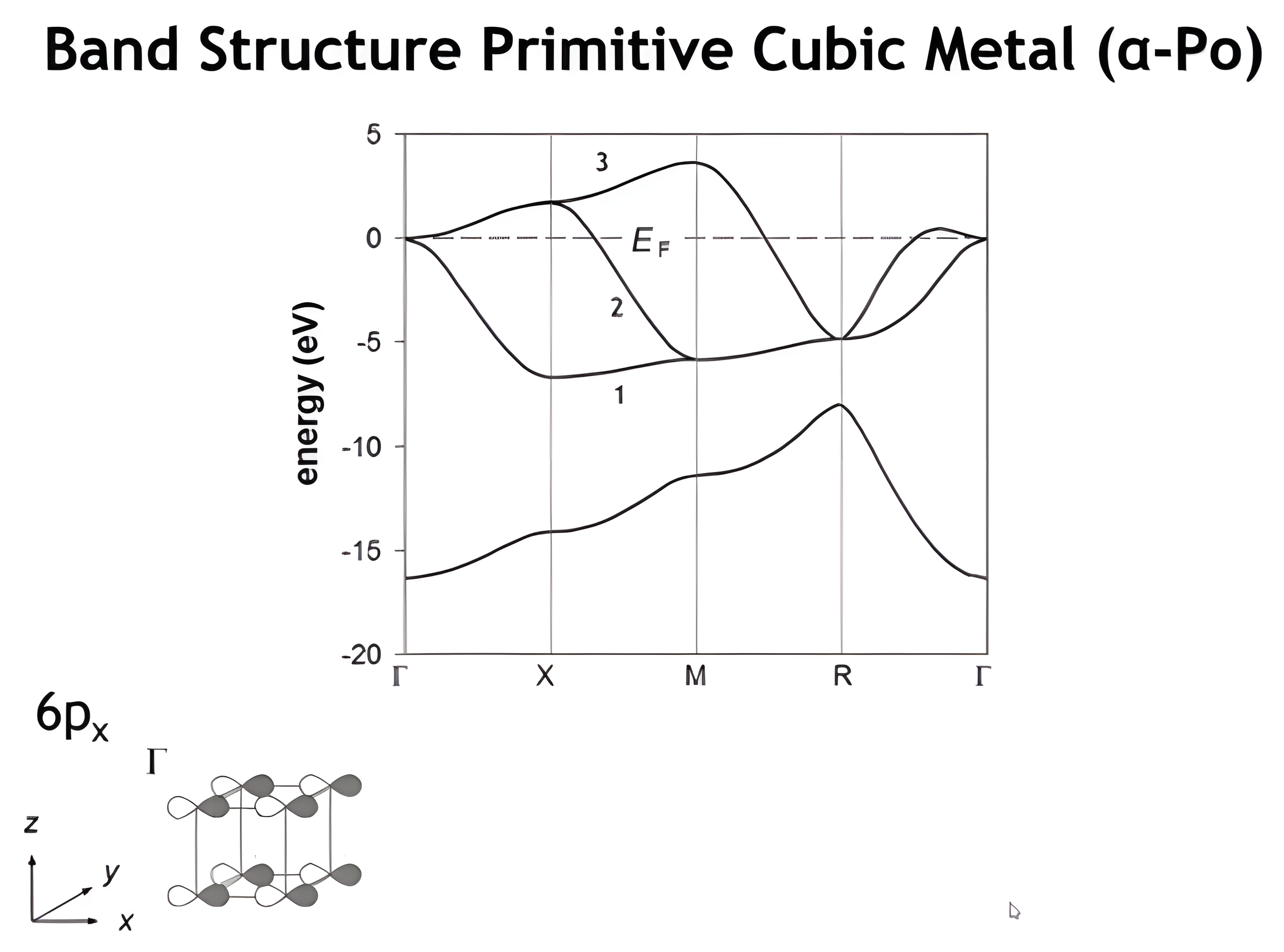 Alpha-polonium band structure with the 6px crystal orbital drawn at Gamma; clicks add the 6px pictures at X, M, and R showing sigma bonding turn on at X.