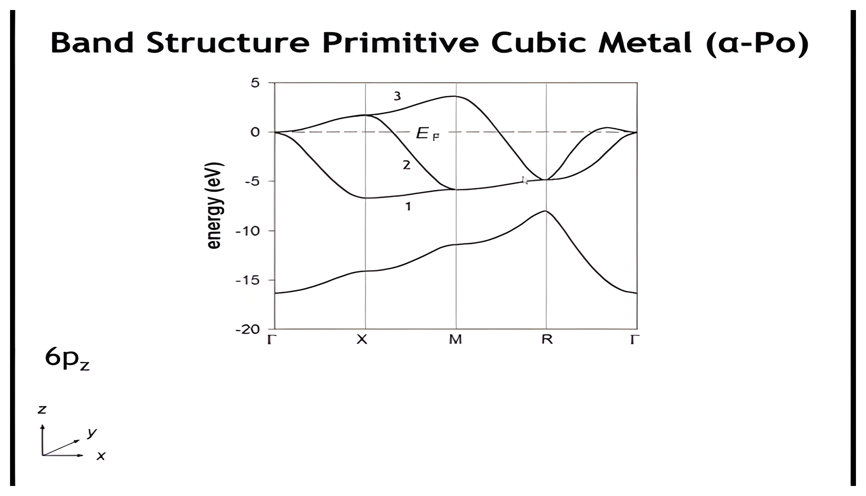 Alpha-polonium band structure labeled 6pz; clicks add the 6pz crystal-orbital pictures at Gamma, X, M, and R showing sigma antibonding persist until R.